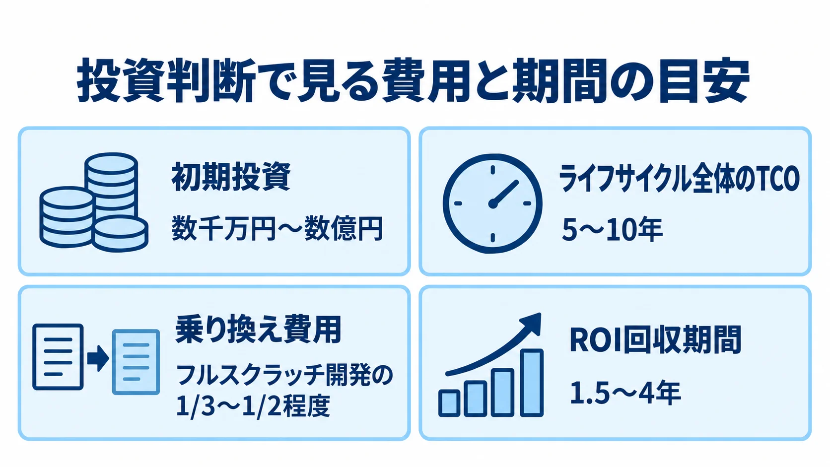 フルスクラッチと乗り換えの費用・期間を比べる4指標 初期投資、TCOの比較期間、乗り換え費用の比率、ROI回収期間を本文記載の範囲で示す4項目の図