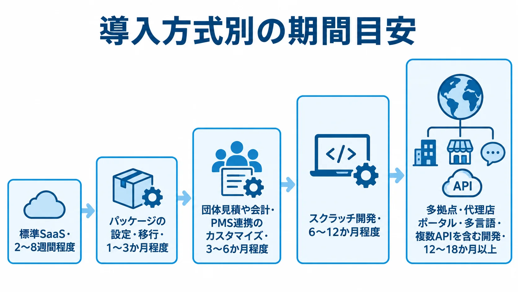 団体旅行管理システムの導入方式別期間目安を示す図 標準SaaSから多拠点・複数APIを含む開発まで、5方式の期間目安を短い順に並べた尺度図。