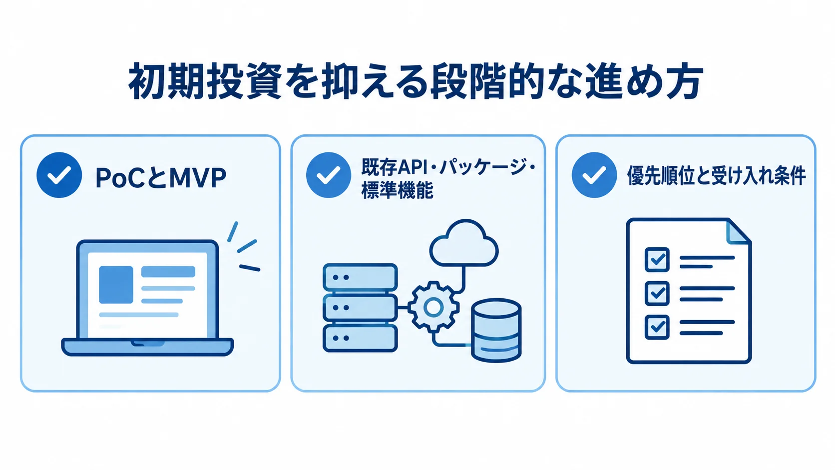 初期投資を抑える段階的な進め方 PoCとMVP、既存API・パッケージ・標準機能、優先順位と受け入れ条件を示す図