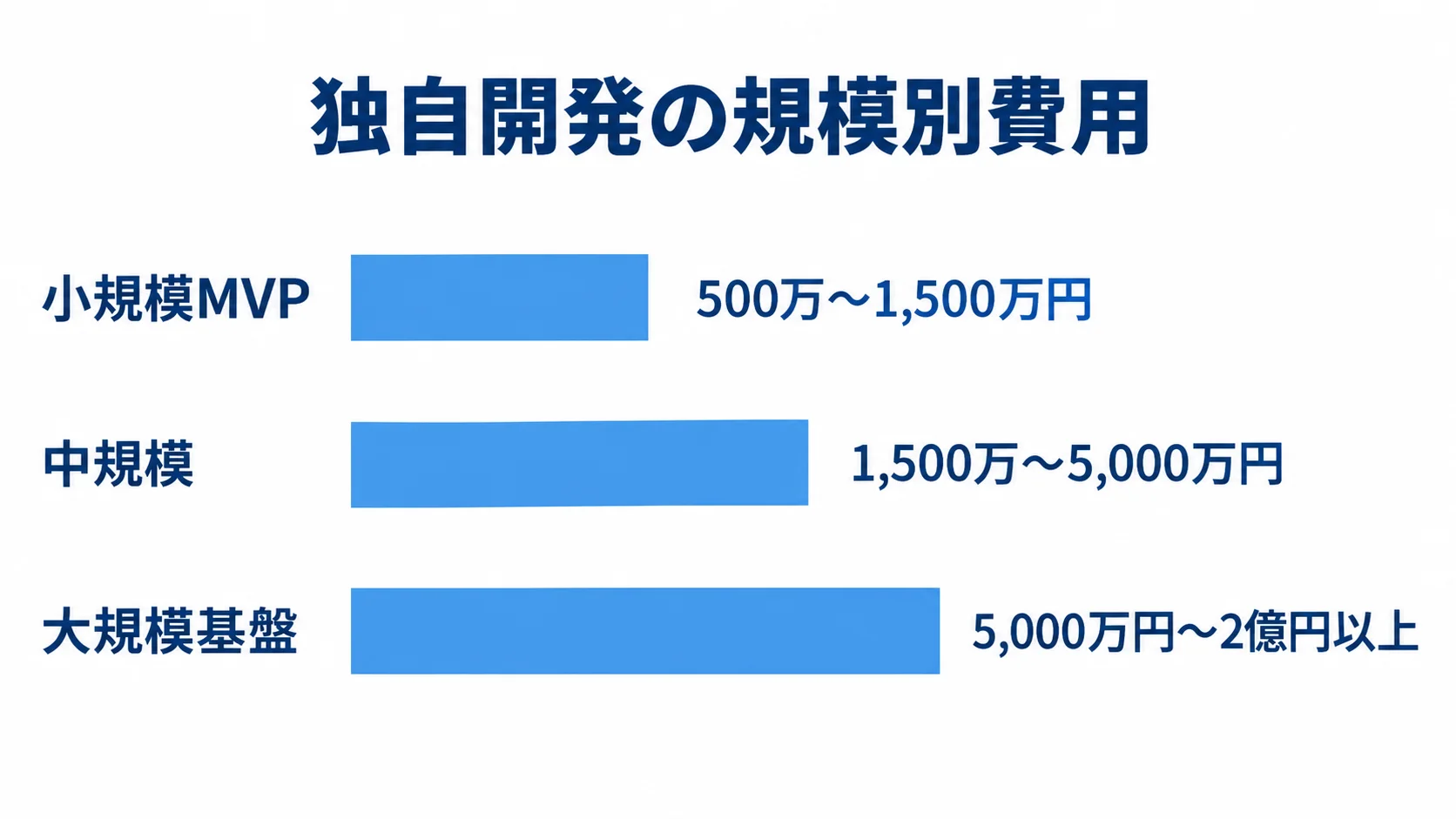 独自開発の規模別費用 独自開発の費用レンジを、小規模MVP、中規模、大規模基盤の3段階で横棒に示した図。
