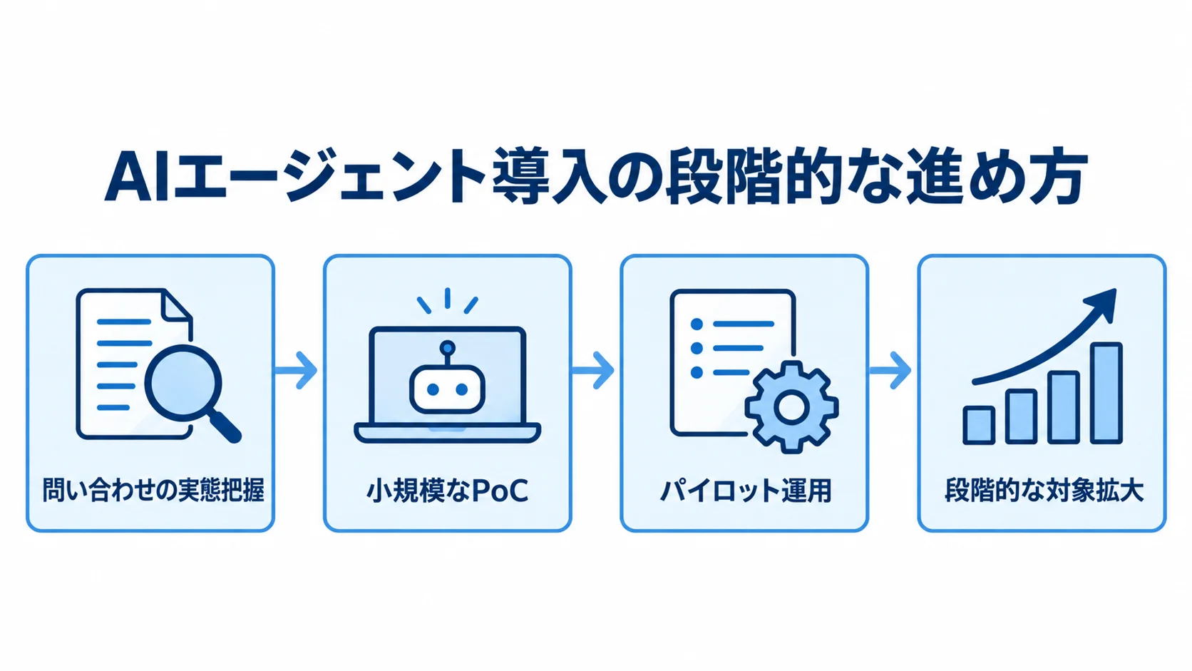 問い合わせの実態把握、小規模なPoC、パイロット運用、段階的な対象拡大へ進む導入手順の図。