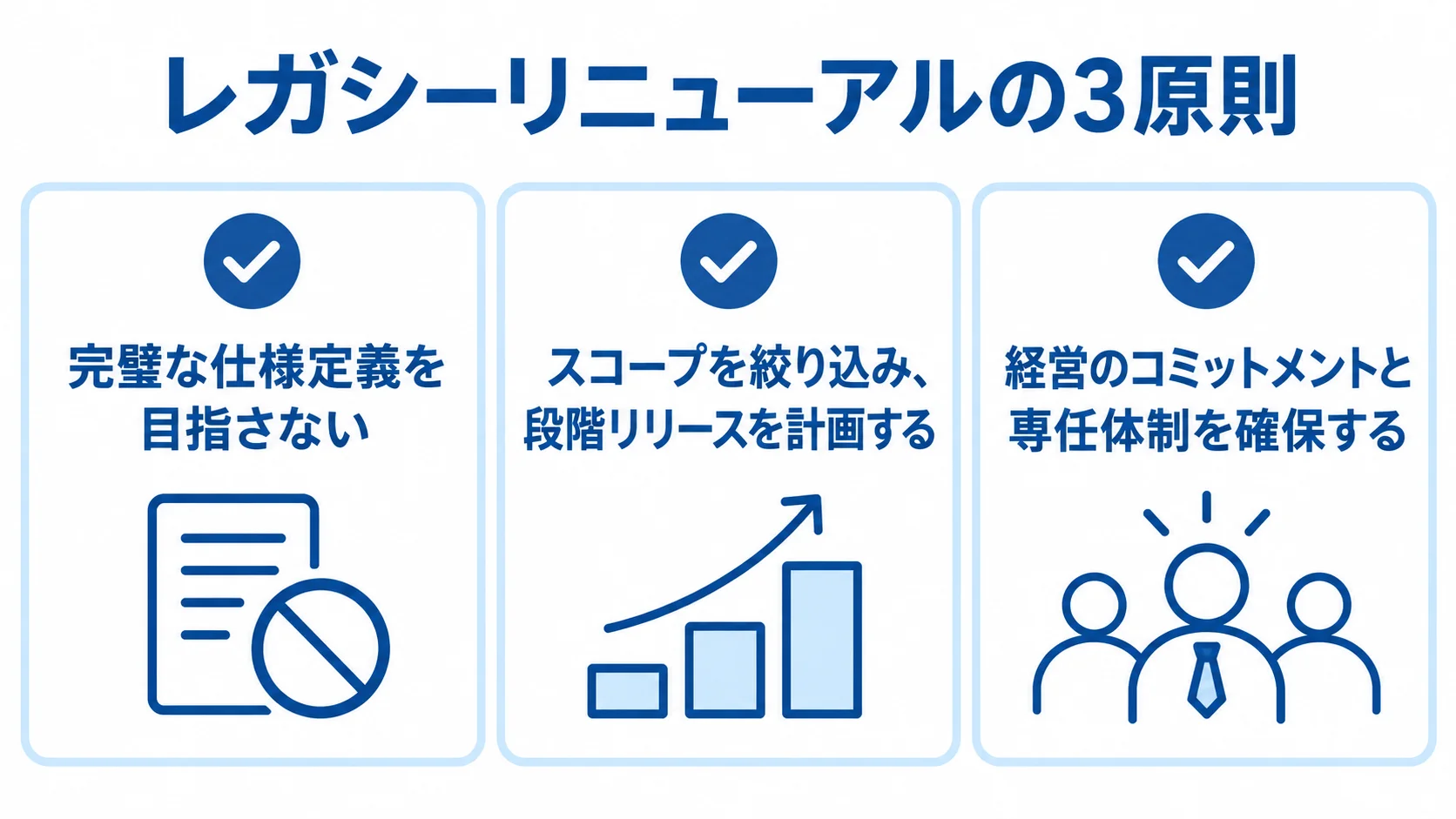 完璧な仕様定義を避けること、スコープを絞って段階リリースすること、経営の関与と専任体制を確保することを示す3枚の確認カード。