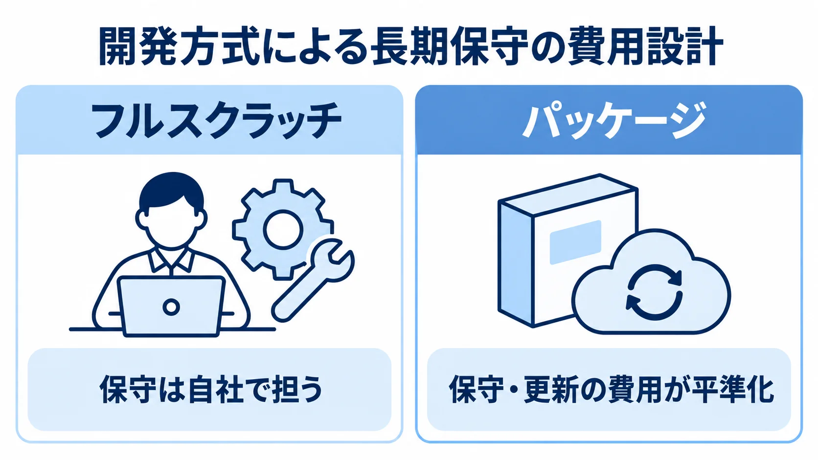 フルスクラッチとパッケージの保守費用設計 フルスクラッチは保守を自社で担い、パッケージは保守・更新の費用が平準化されることを比べた図解