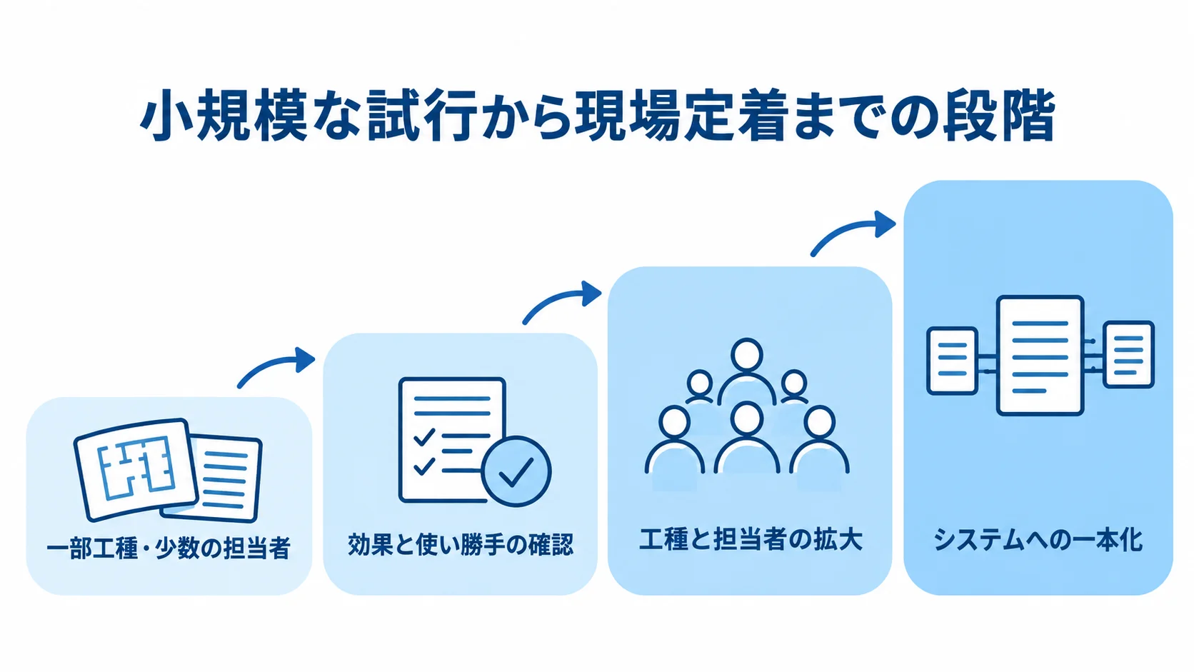 スモールスタートからシステム一本化への段階 一部工種と少数の担当者で試し、効果を確かめて展開し、システムへ一本化する段階図