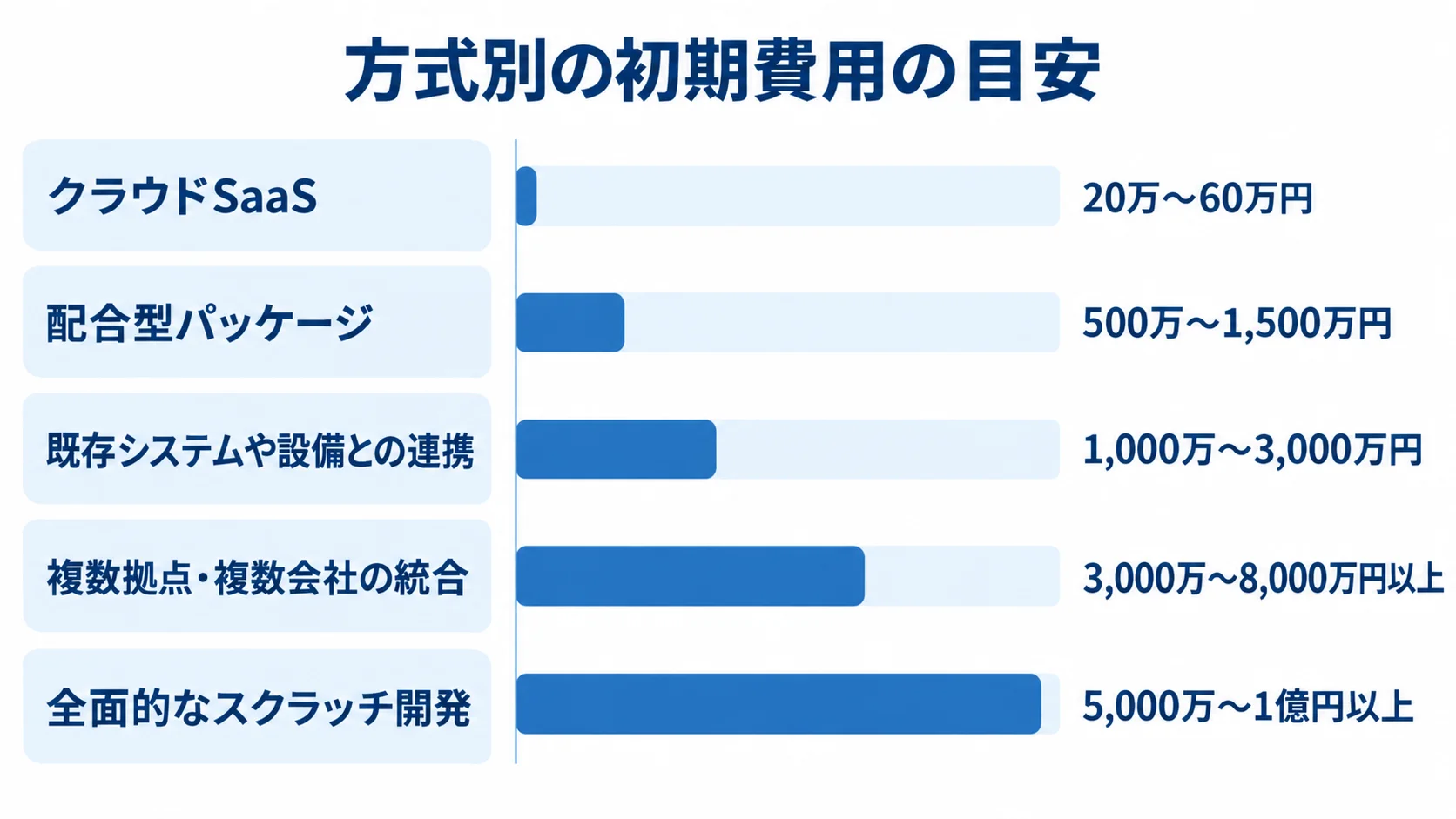 配合管理システムの方式別初期費用レンジ クラウドSaaSから全面的なスクラッチ開発まで、方式別の初期費用レンジを5本の横棒で比較した図解。