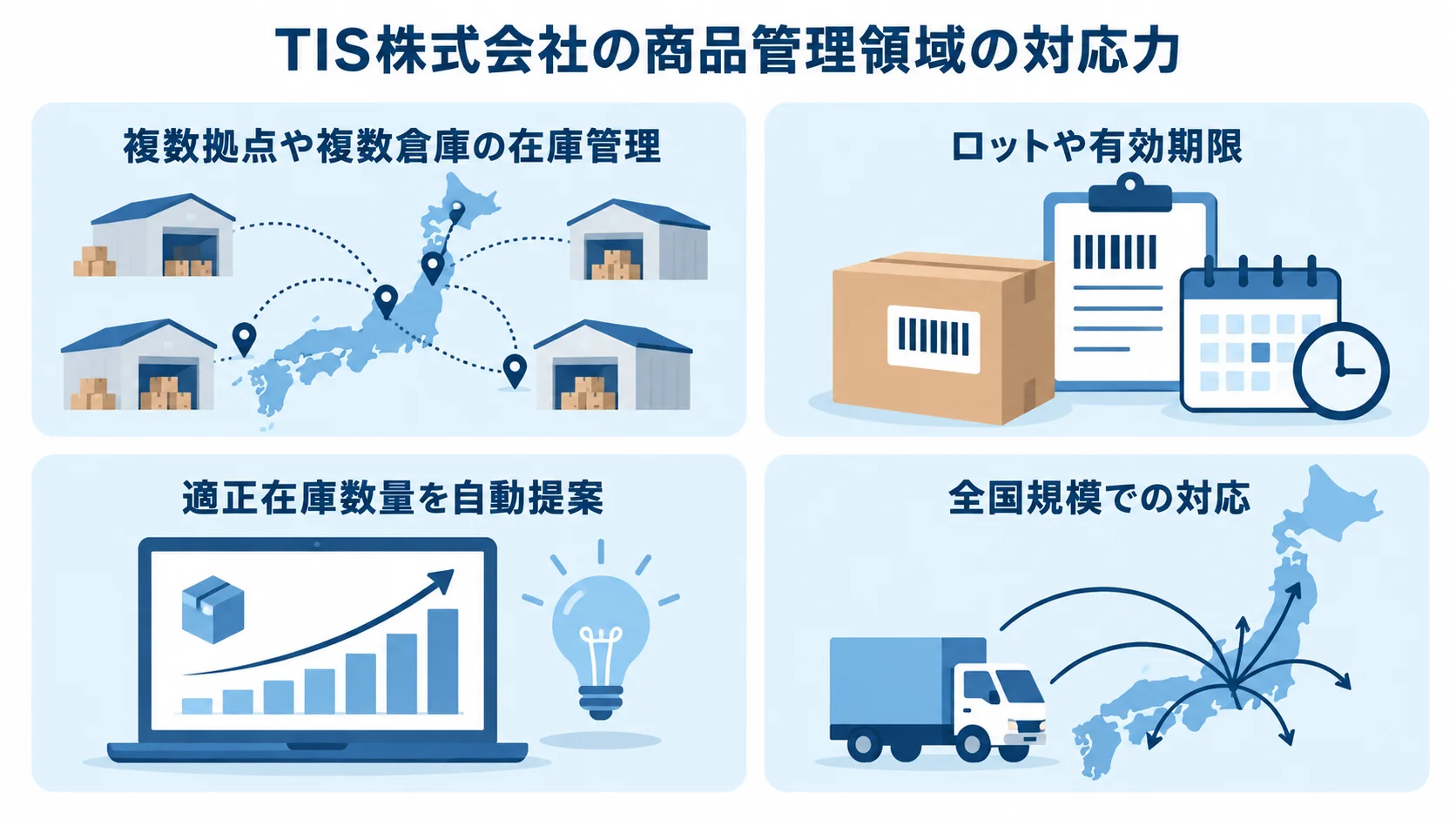 TIS株式会社が対応する商品管理システムの領域 TIS株式会社の商品管理領域の対応力として、複数拠点や複数倉庫の在庫管理、ロットや有効期限、AIによる適正在庫数量の自動提案、全国規模での対応を示す図解。