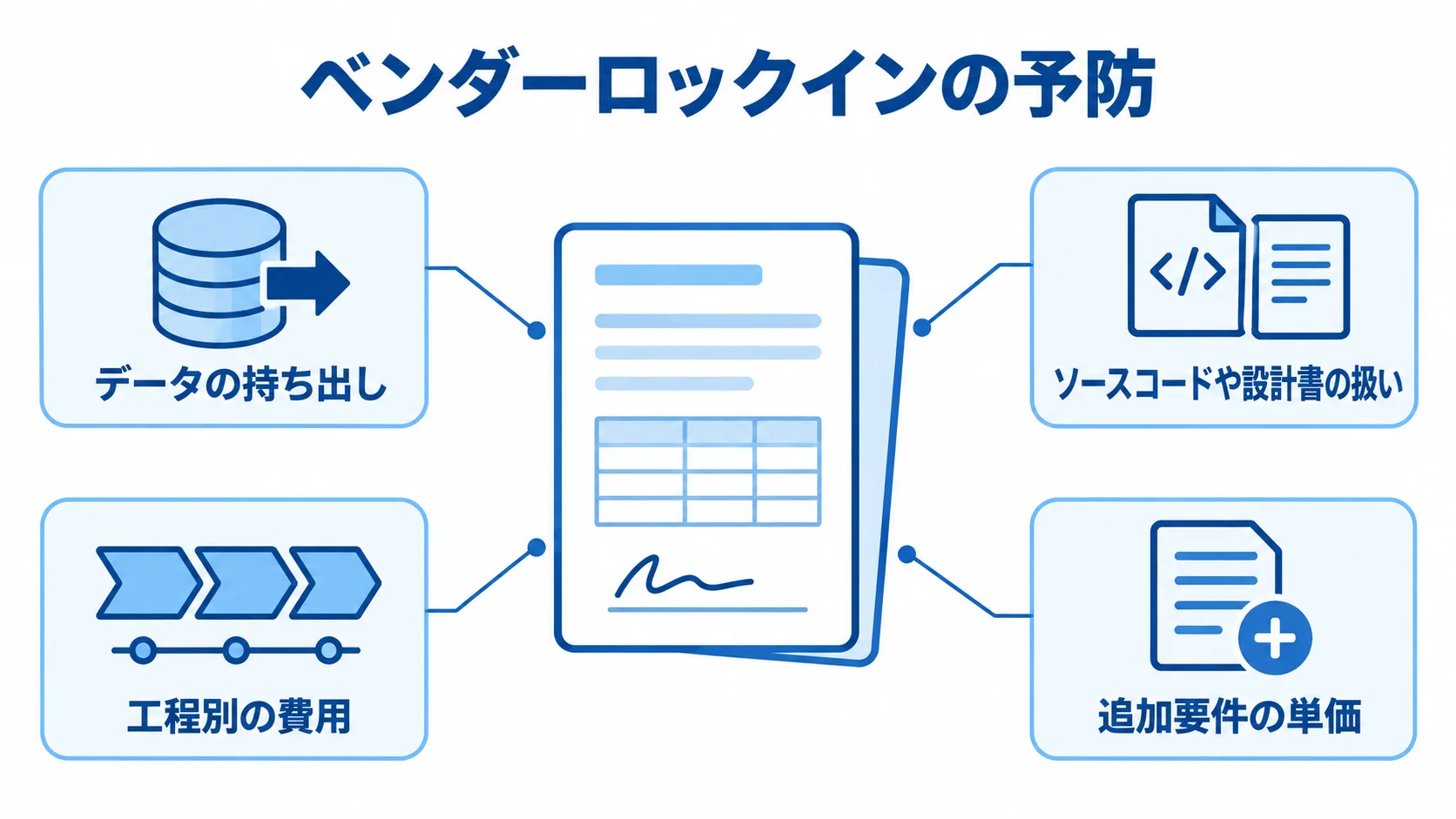 契約と見積りで確認するロックイン予防項目 ベンダーロックインの予防項目として、データの持ち出し、ソースコードや設計書の扱い、工程別の費用、追加要件の単価を示す注釈図。