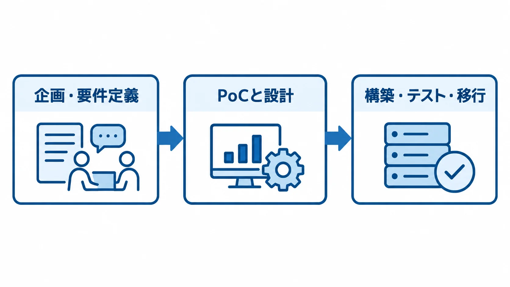 企画・要件定義からPoCと設計を経て、構築・テスト・移行へ進む流れ図