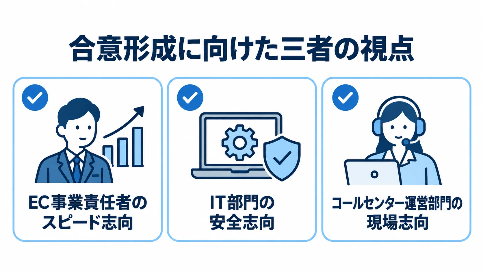 刷新プロジェクトで認識をそろえる三者の視点 EC事業責任者のスピード志向、IT部門の安全志向、コールセンター運営部門の現場志向を並べた図解。