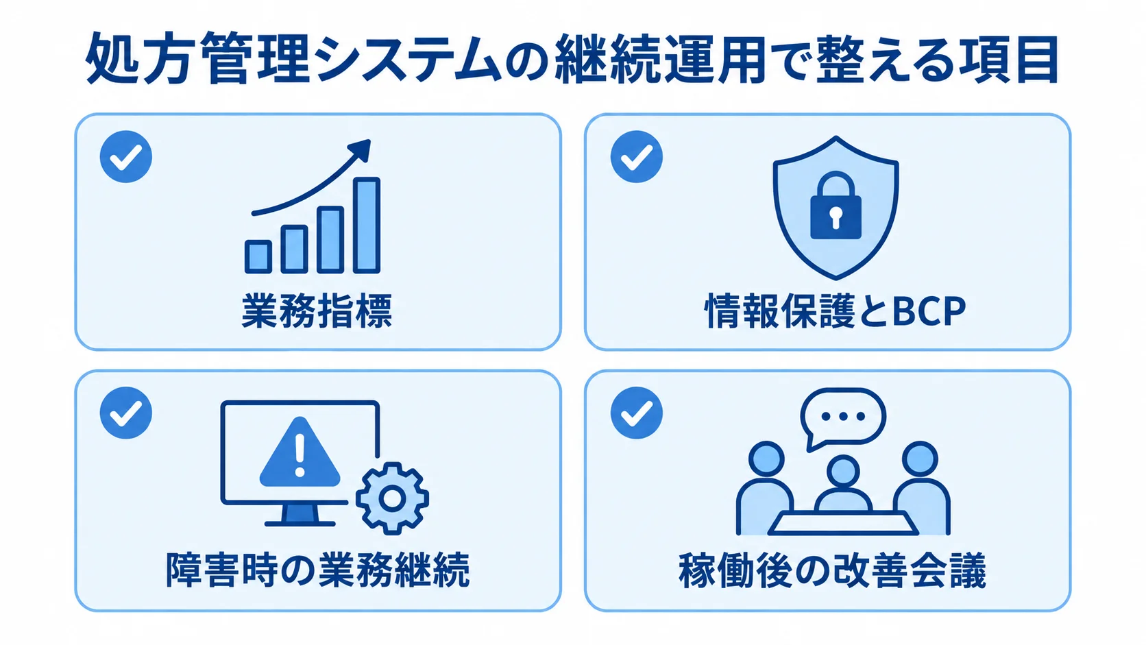 処方管理システムの継続運用で整える項目 処方管理システムの継続運用に必要な業務指標、情報保護とBCP、障害時対応、改善会議を示す図。