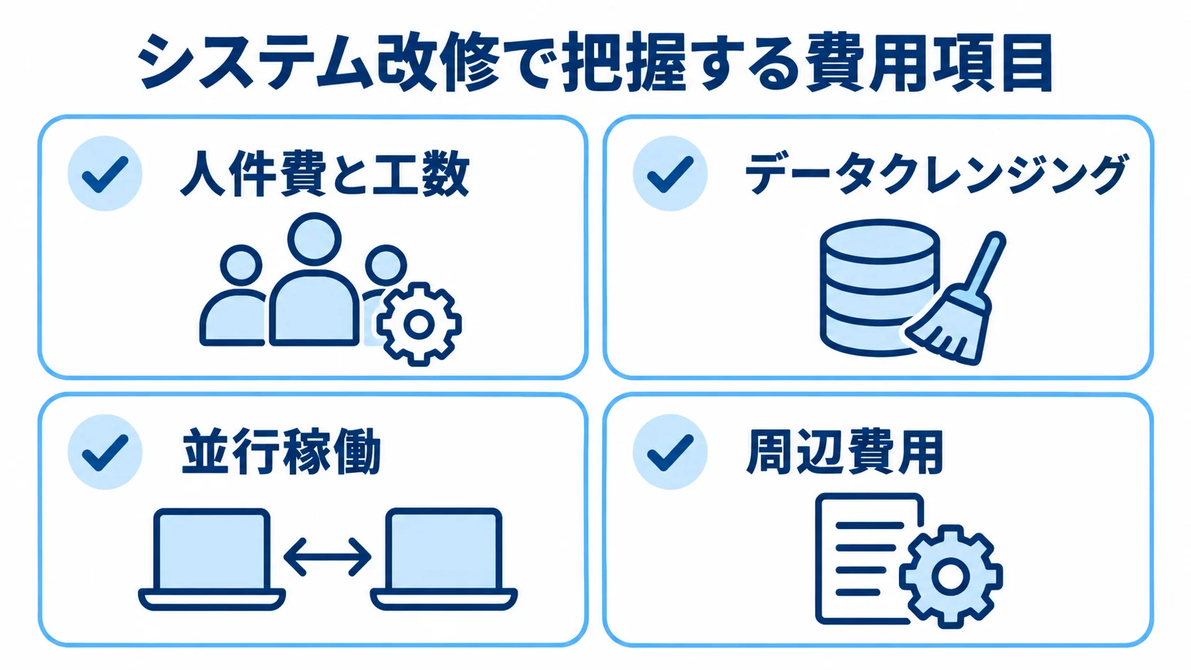 システム改修の費用内訳と隠れコスト システム改修の費用項目として、人件費と工数、データクレンジング、並行稼働、周辺費用を並べた図