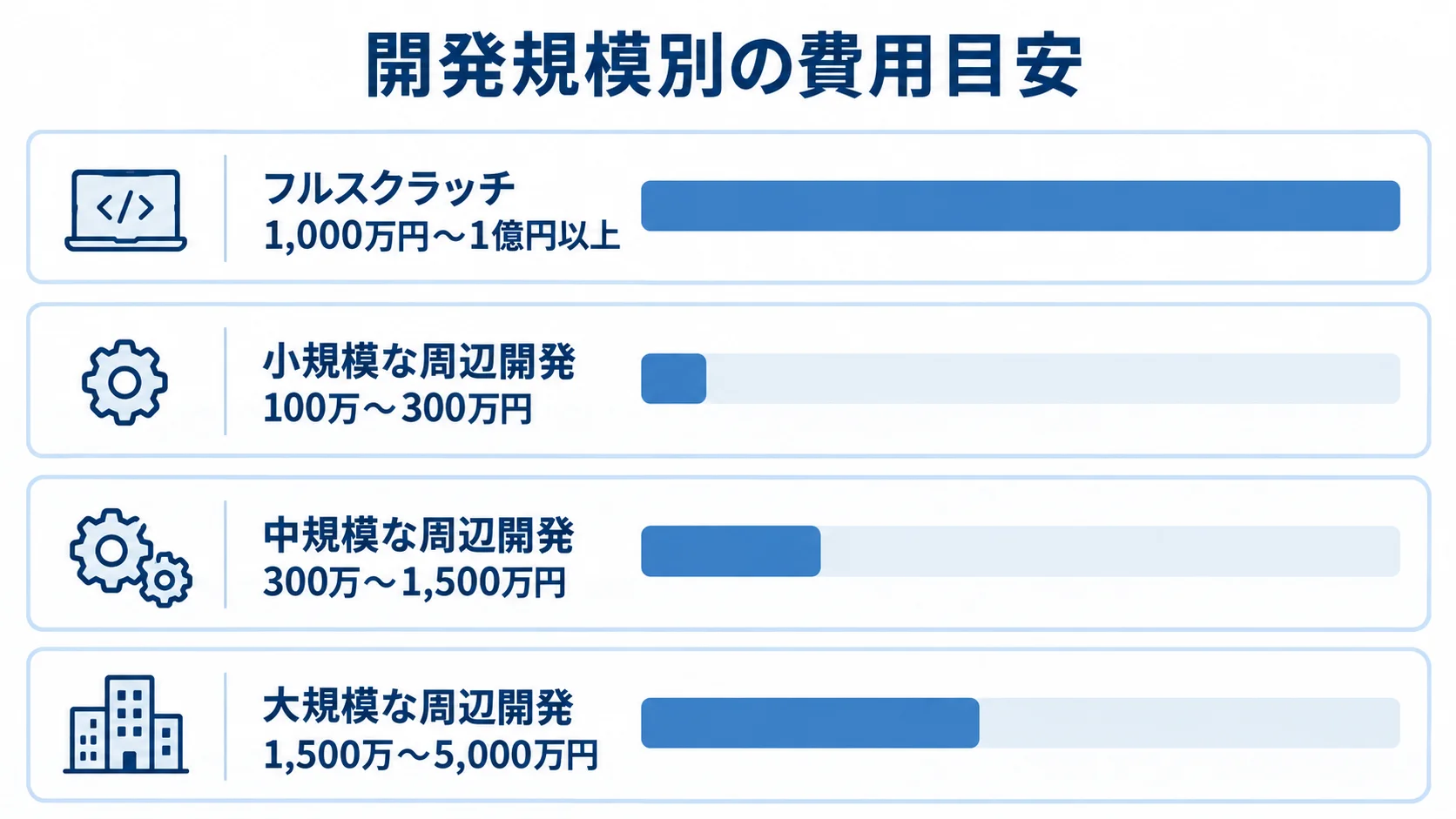 開発規模別の費用目安 フルスクラッチと小規模・中規模・大規模な周辺開発について、本文にある費用目安を横棒で比べた図。