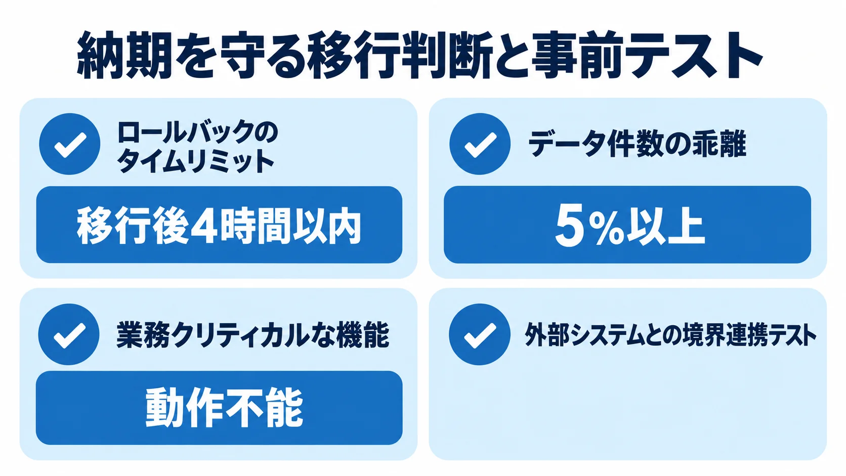 ロールバック期限、データ件数の乖離、機能停止、外部連携テストを示す確認カード
