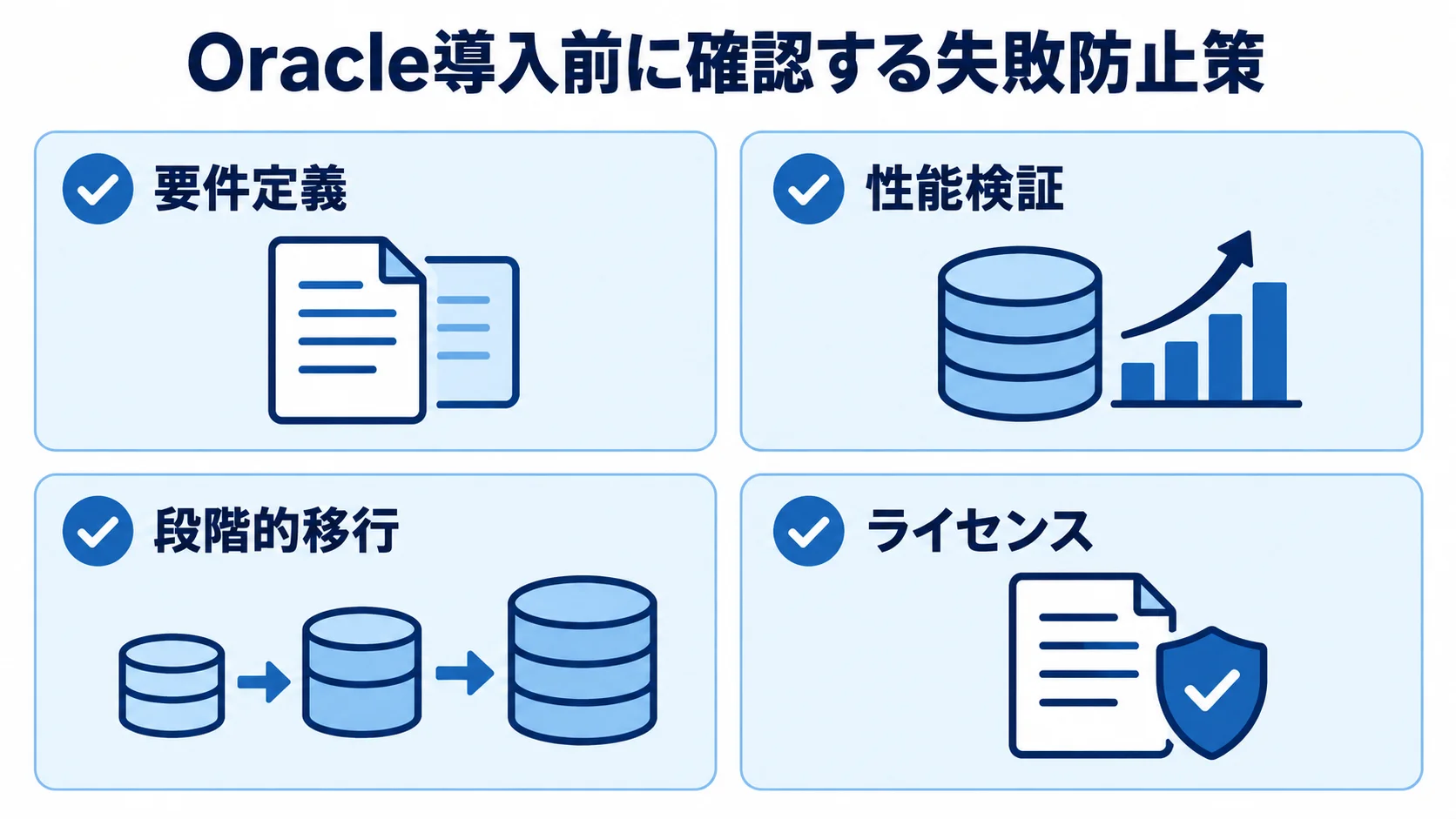 Oracle導入前の確認項目として、要件定義、性能検証、段階的移行、ライセンスを並べた図