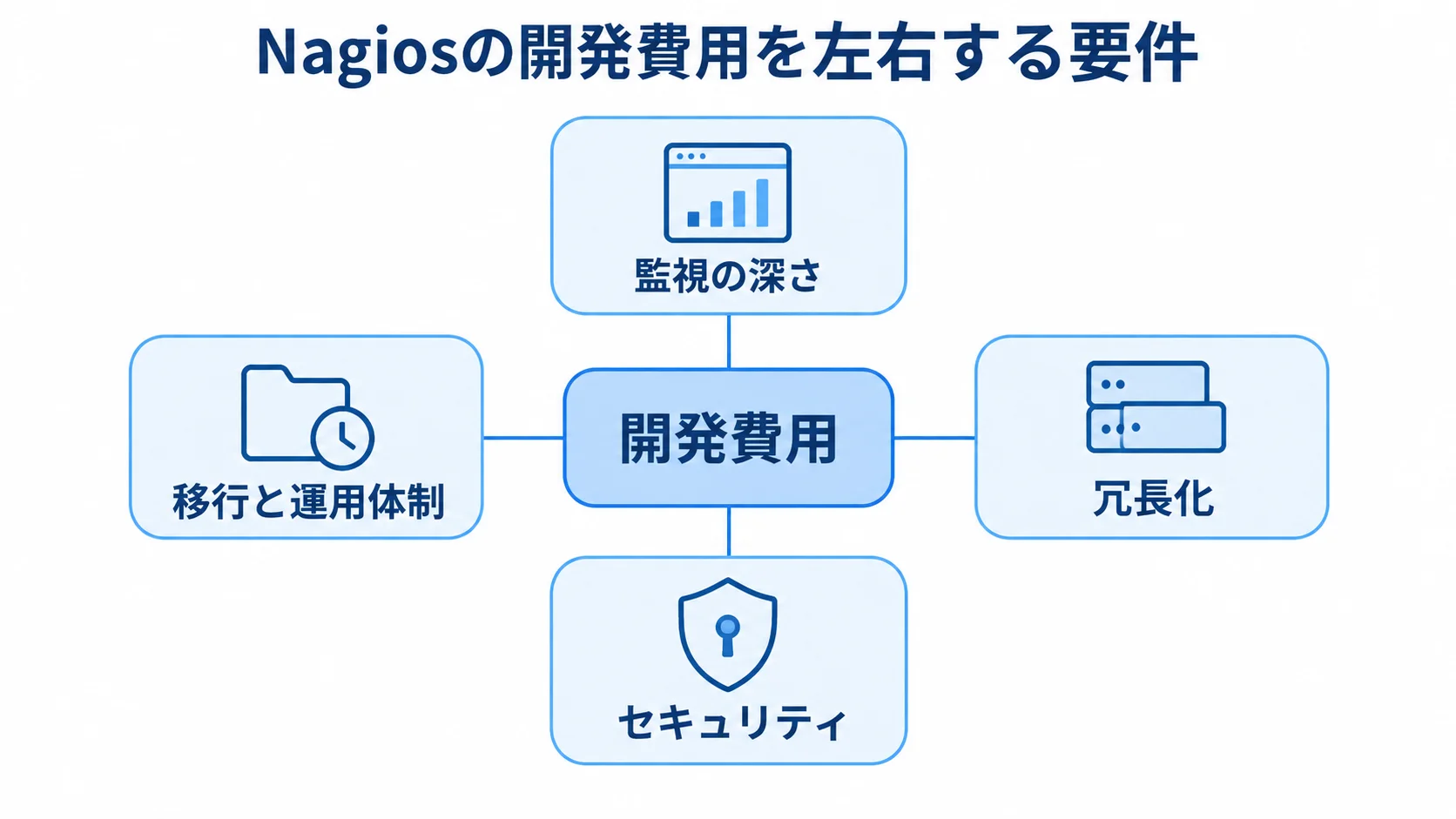 Nagiosの開発費用に影響する4要因 開発費用を中心に、監視の深さ、冗長化、セキュリティ、移行と運用体制の4要因が広がる図。