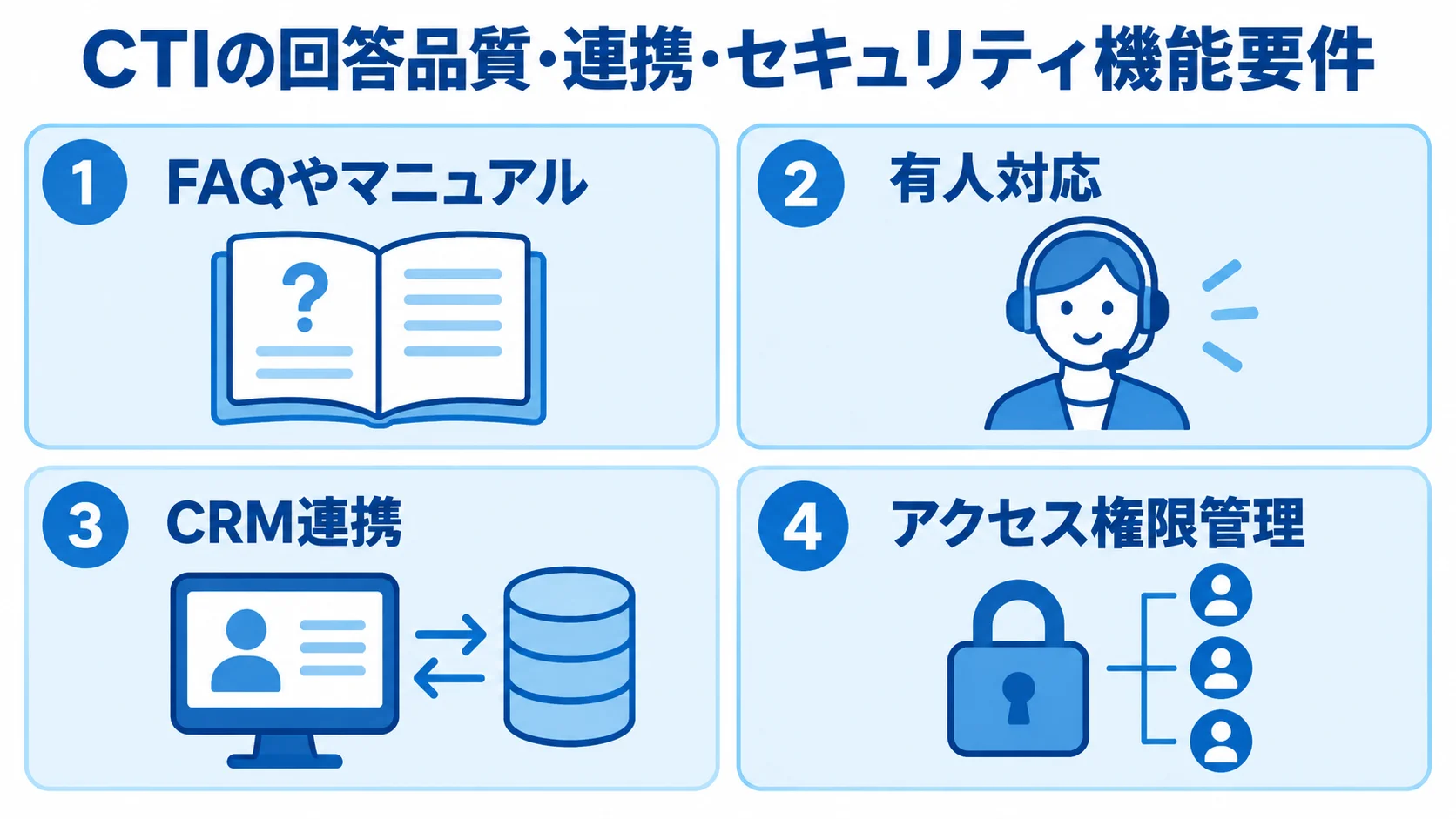 CTIの回答品質・連携・セキュリティ要件を示す図 CTIの機能要件を4つのパネルで示し、回答根拠となるFAQやマニュアル、有人対応、CRM連携、アクセス権限管理を並べた図。