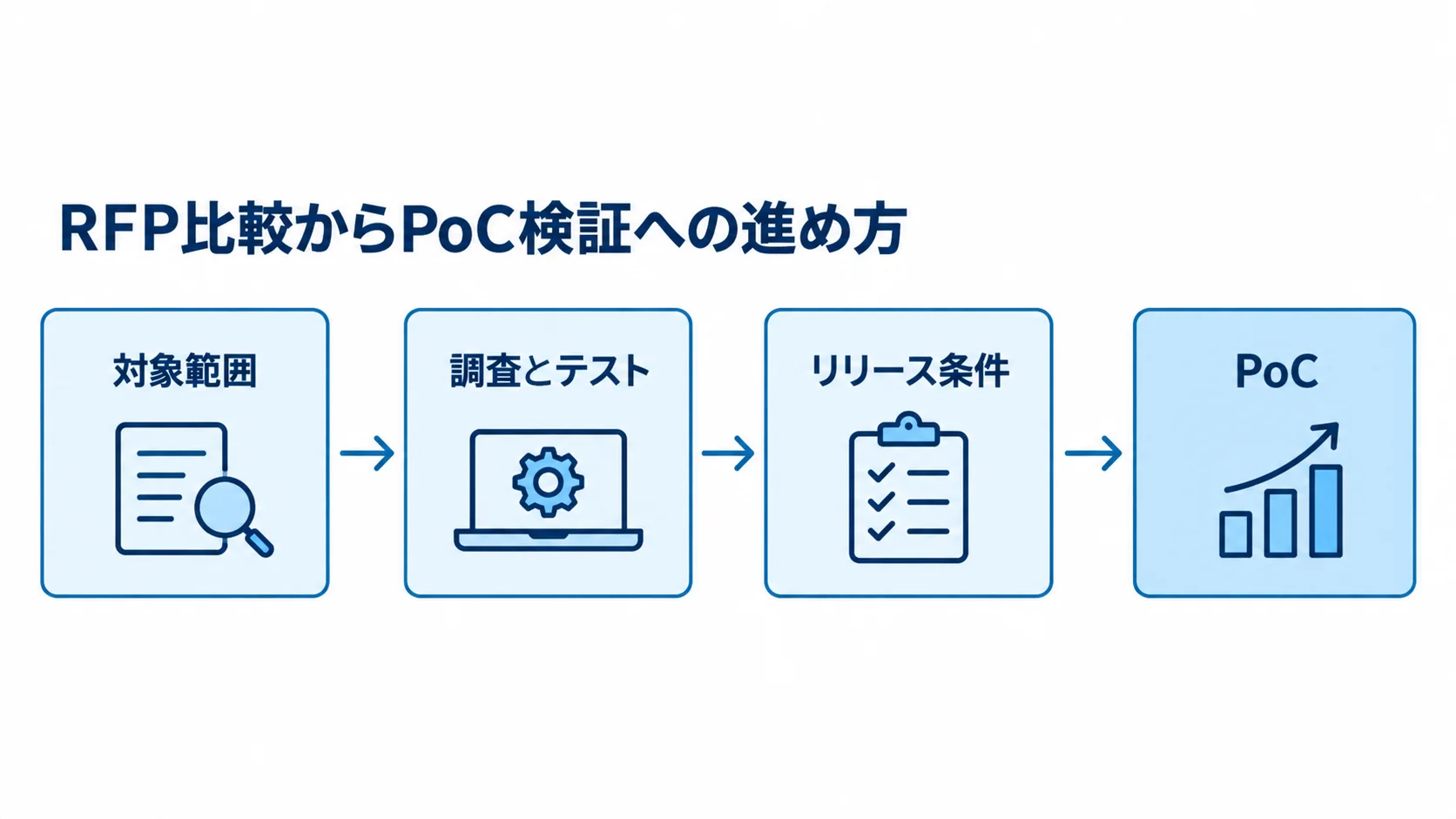 RFPの比較条件からPoCによる検証まで RFPの対象範囲、調査とテスト、リリース条件をそろえた後、PoCで検証する流れ図。