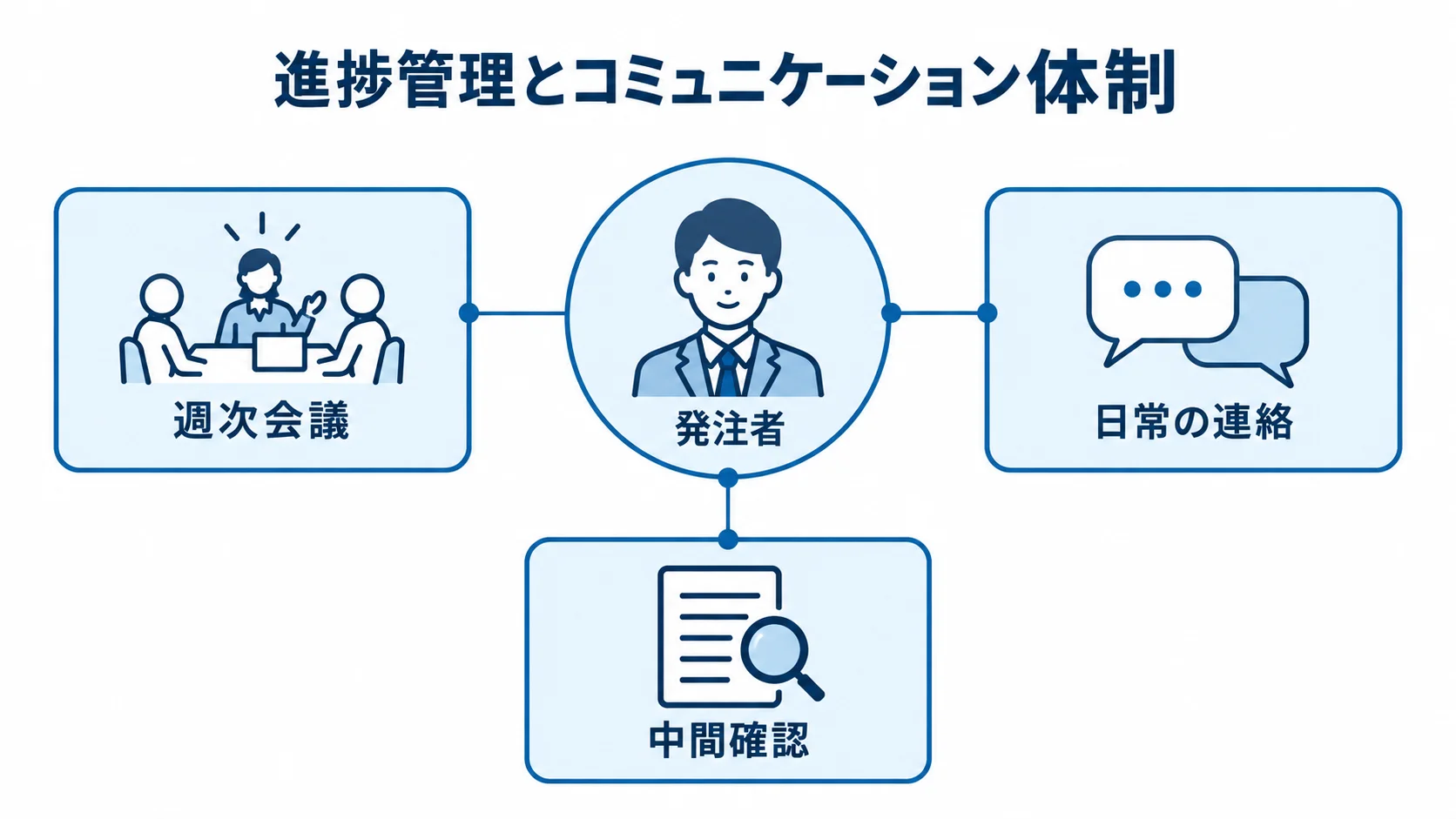 発注者を中心に、週次会議、日常の連絡、中間確認をつないだ管理体制の図。