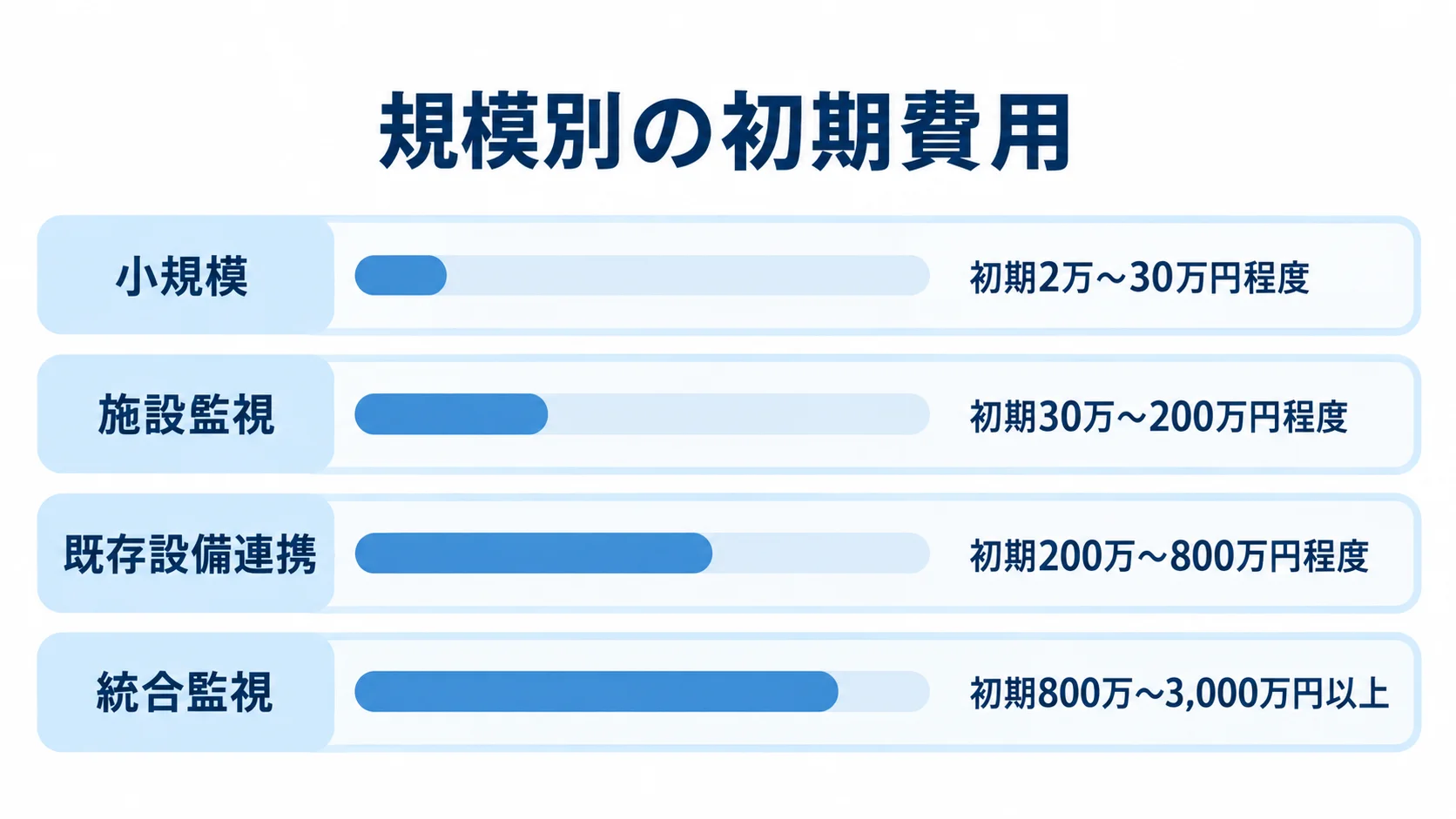 環境監視システムの規模別初期費用を比べる図 小規模、施設監視、既存設備連携、統合監視の初期費用の範囲を横棒で比べた図。