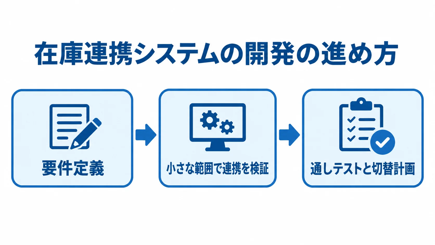 在庫連携システムの開発工程 要件定義、小さな範囲での連携検証、通しテストと切替計画を順につないだ図
