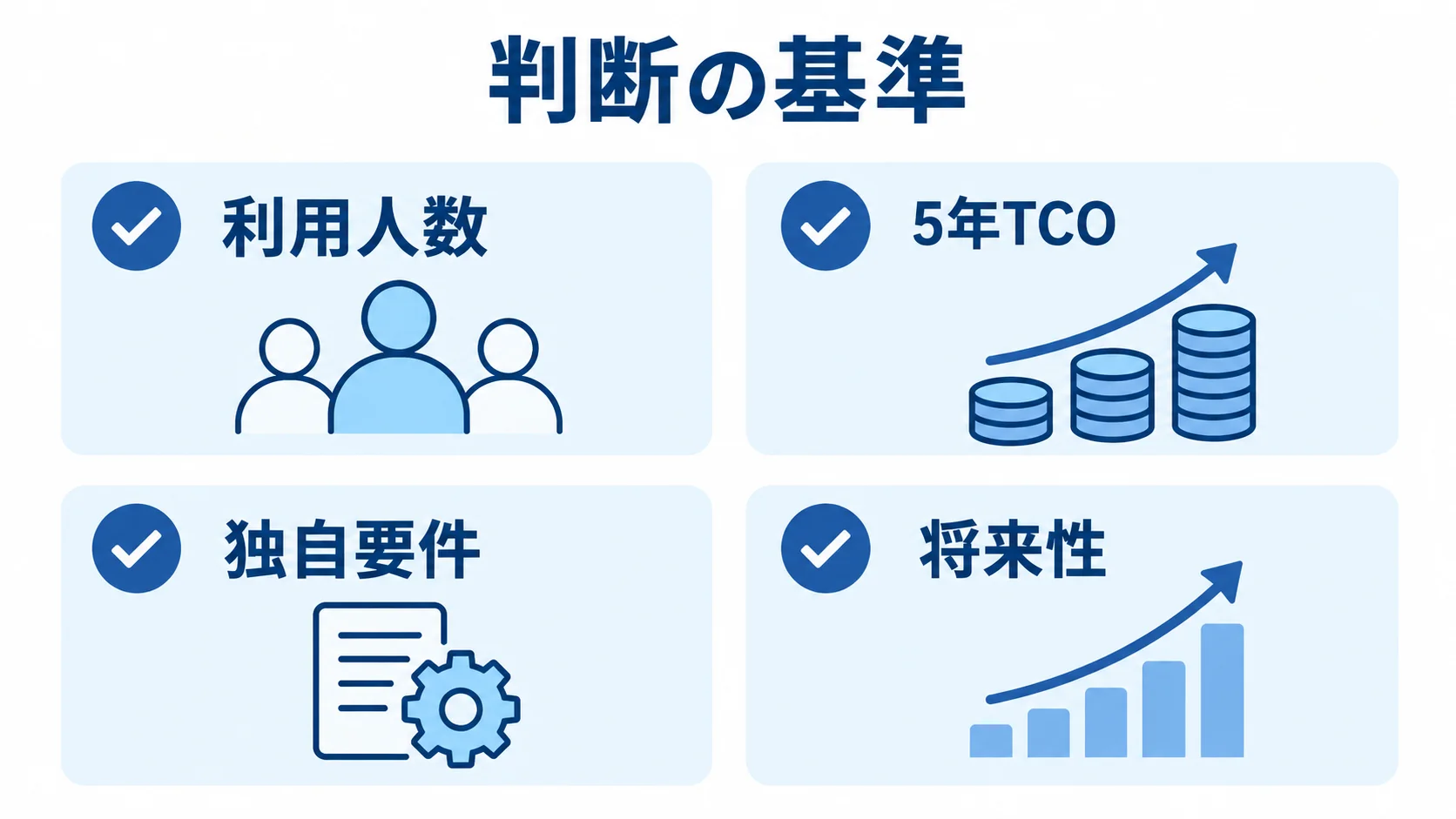 経費精算システム導入の判断基準 経費精算システムの導入手段を選ぶ際の確認項目として、利用人数、5年TCO、独自要件、将来性を並べたチェックリスト。