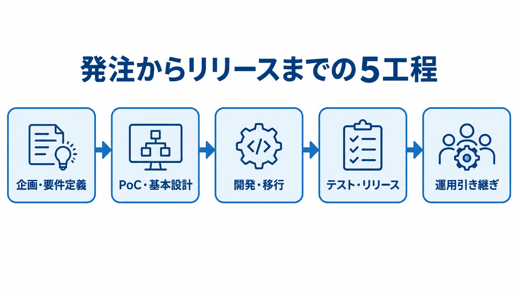 発注から運用引き継ぎまでの工程 企画・要件定義、PoC・基本設計、開発・移行、テスト・リリース、運用引き継ぎの順に進む流れ図。