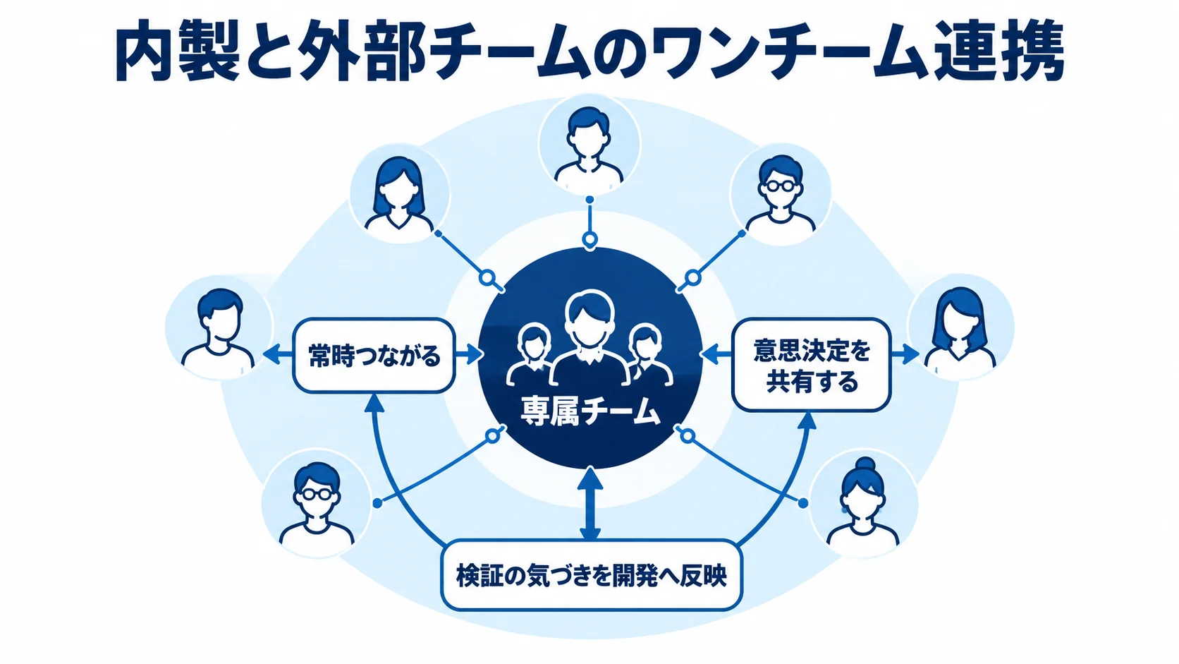 専属チームを中心に、内製と外部が連携する要素を示した図