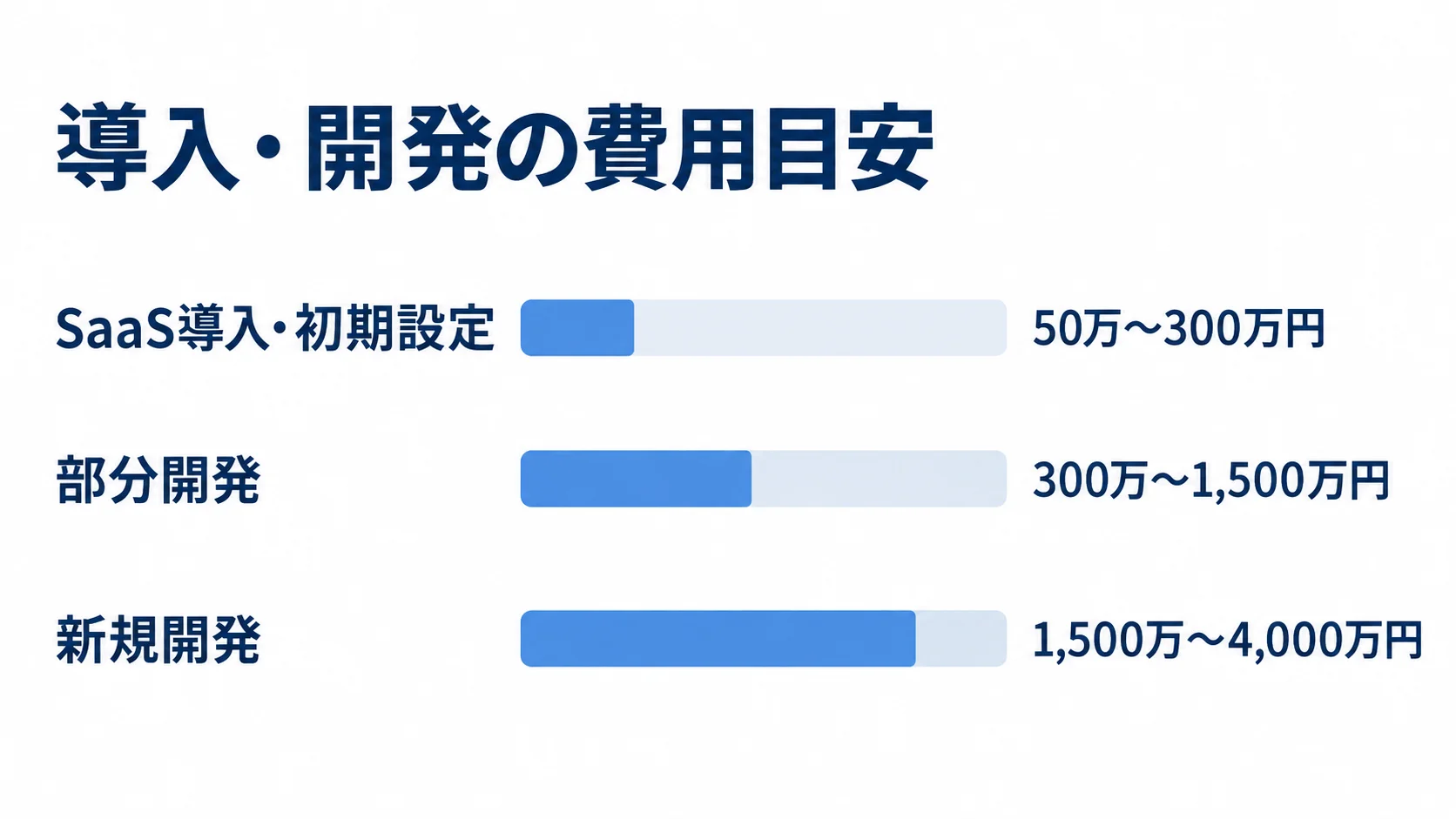 導入・開発方法別の費用目安 SaaS導入・初期設定、部分開発、新規開発の費用目安を、記事記載の推定レンジで比べた横棒図。
