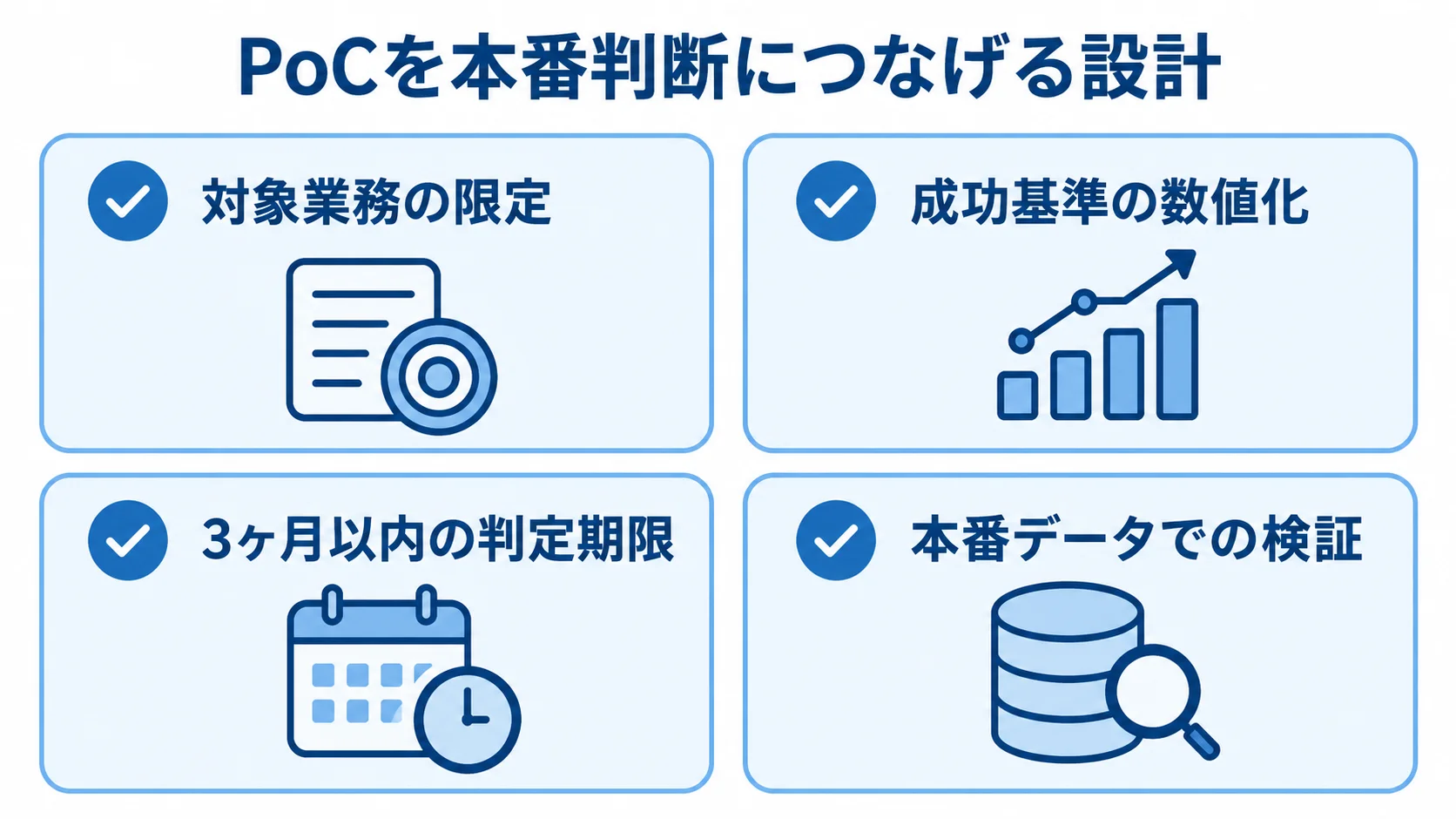 対象業務、成功基準、判定期限、本番データの4項目を示したPoCのチェックリスト。