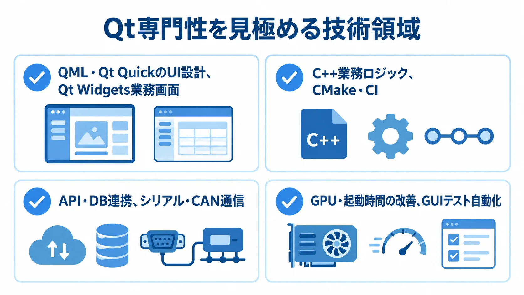 委託先のQt技術領域を4項目で確認 Qtの画面開発、実装基盤、外部連携、性能・テストの技術領域を示す4項目の図。