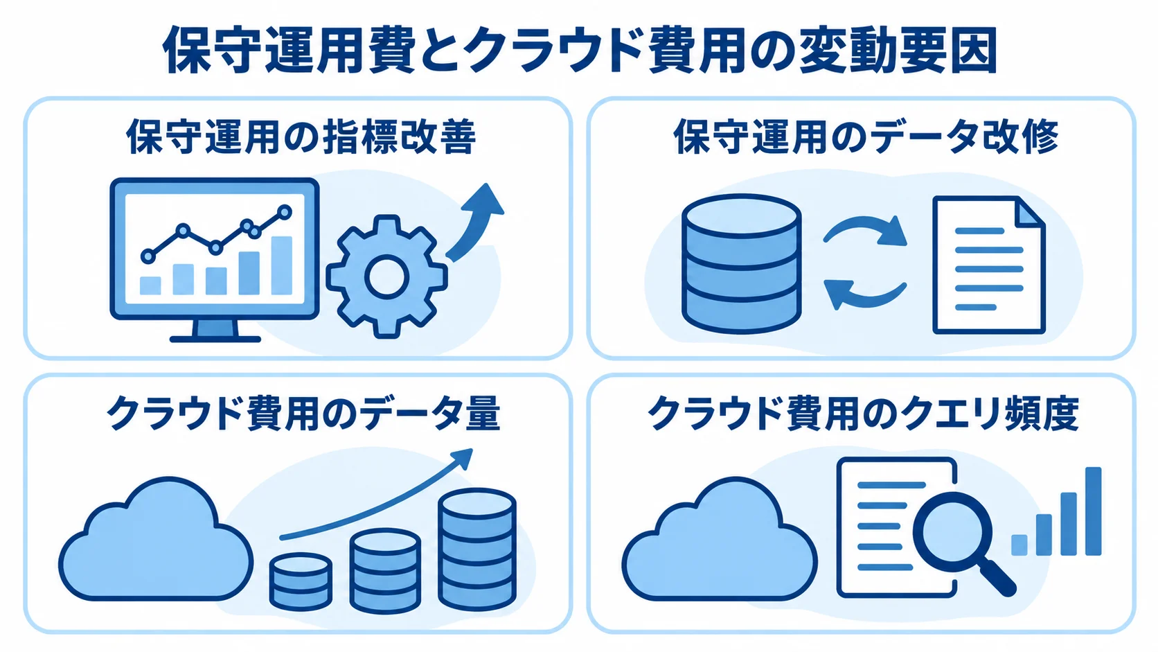 保守運用費とクラウド費用に影響する要因 保守運用費の指標改善とデータ改修、クラウド費用のデータ量とクエリ頻度を4つのパネルで示した図