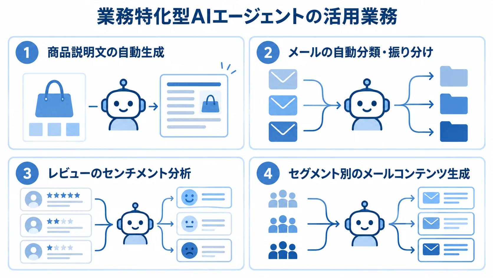 業務特化型AIエージェントが自動化する4つの業務領域 業務特化型AIエージェントの活用先を4つのパネルで示した図。
