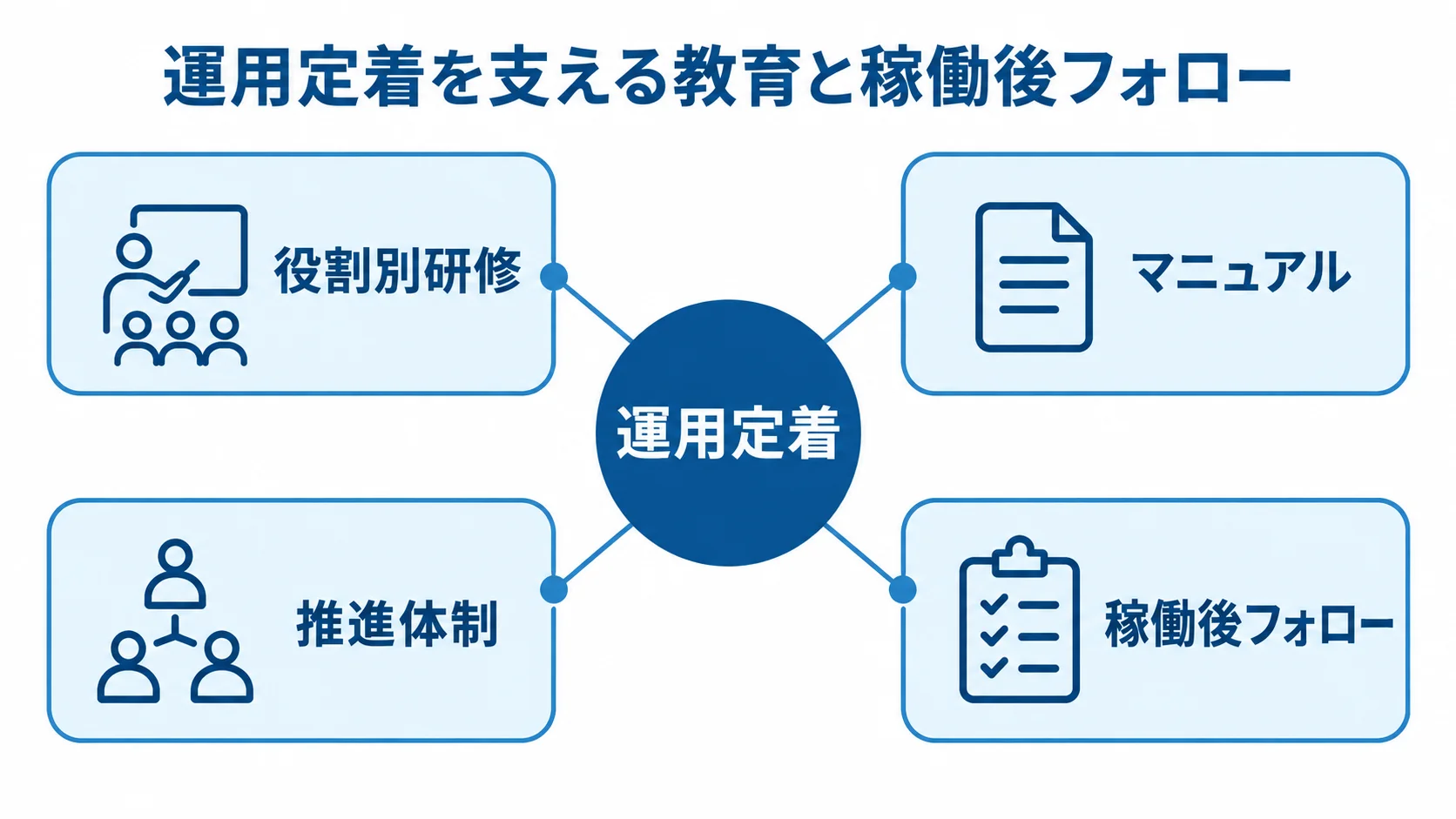 教育と稼働後フォローを含む運用定着の支援要素 運用定着を中央に置き、役割別研修、マニュアル、推進体制、稼働後フォローを周囲に配置した図。