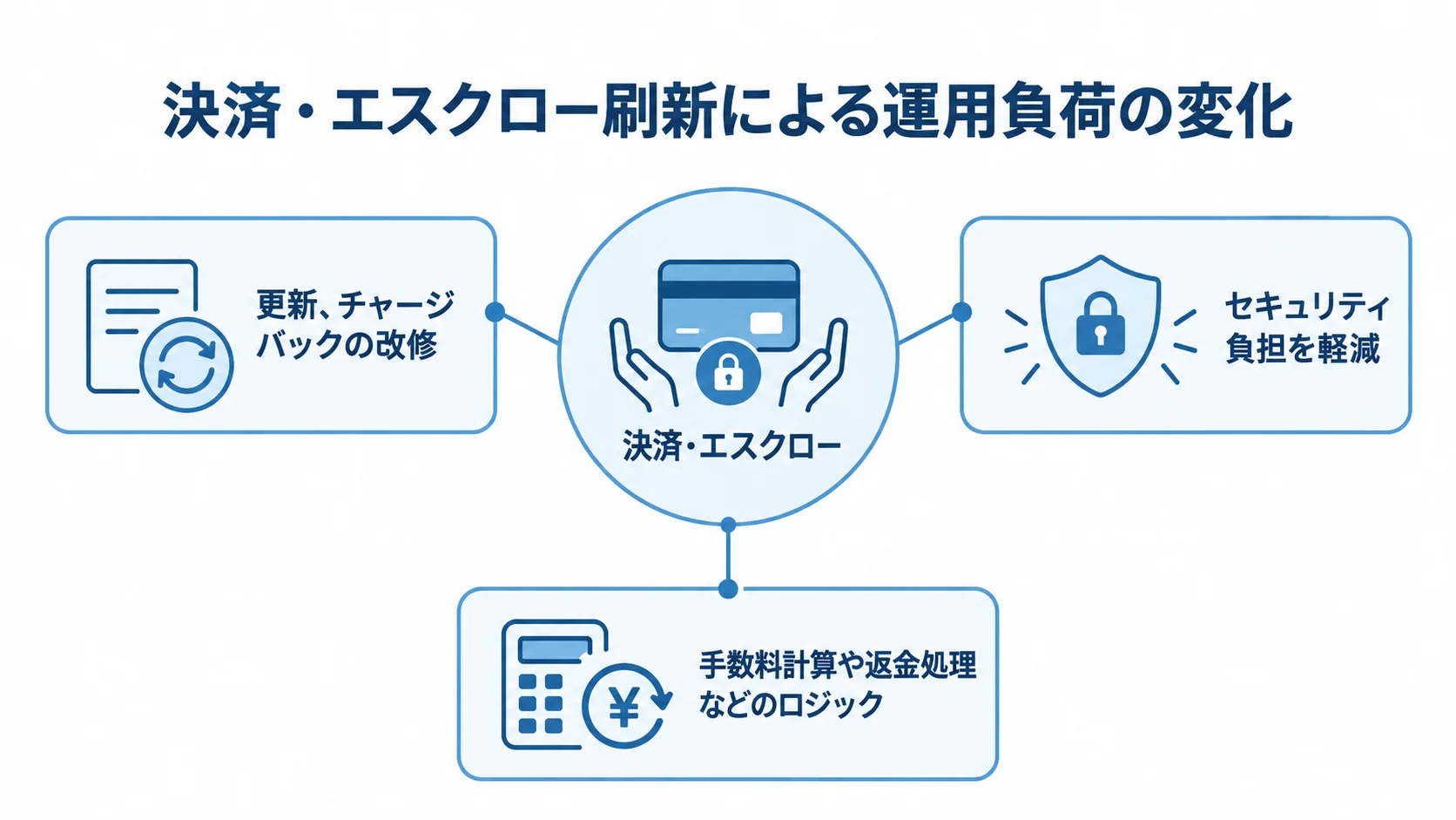 決済・エスクローの外部化で変わる運用業務 決済・エスクローを中心に、自社実装の改修負担、外部化によるセキュリティ負担の軽減、手数料計算や返金処理など残る業務を示した図。