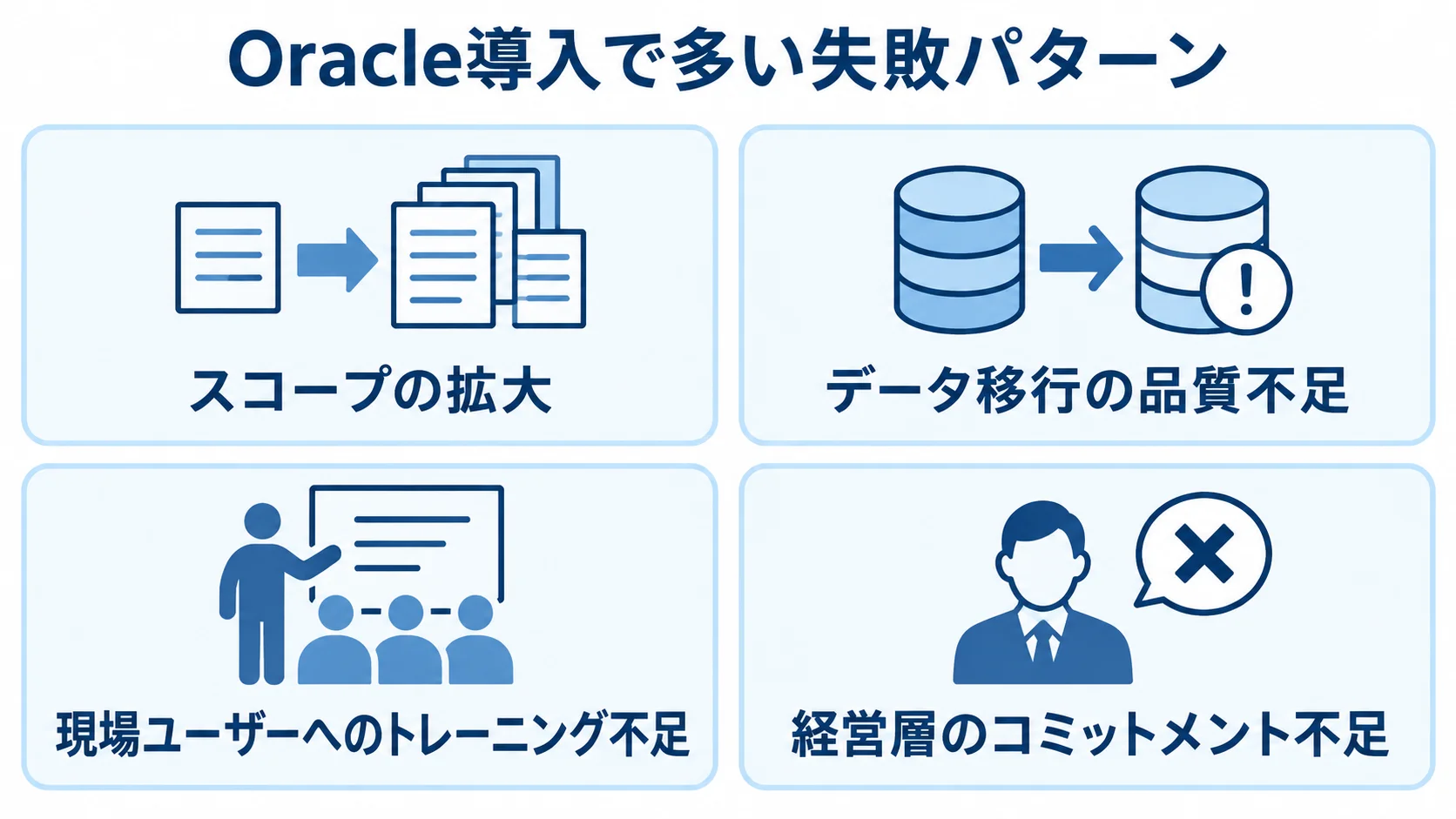 Oracle導入で多い失敗パターンとして、スコープの拡大、データ移行の品質不足、トレーニング不足、経営層のコミットメント不足を示す図解。