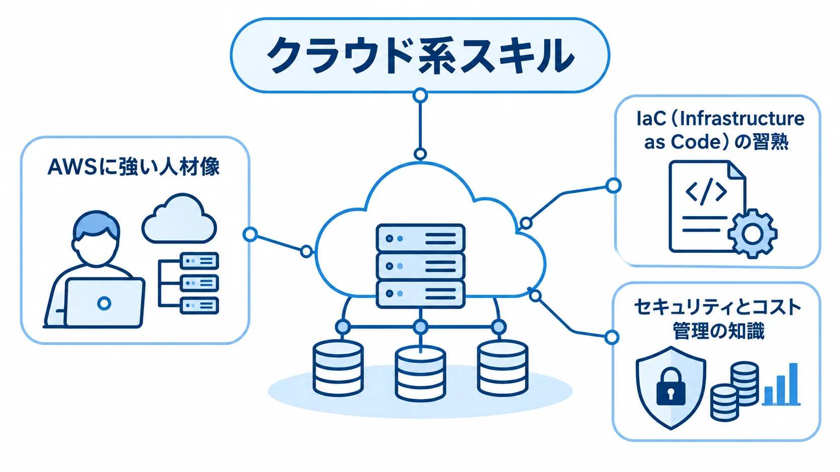 クラウド系スキルを構成する3つの領域 AWS、IaC、セキュリティとコスト管理の3領域を示すクラウド系スキルの図解