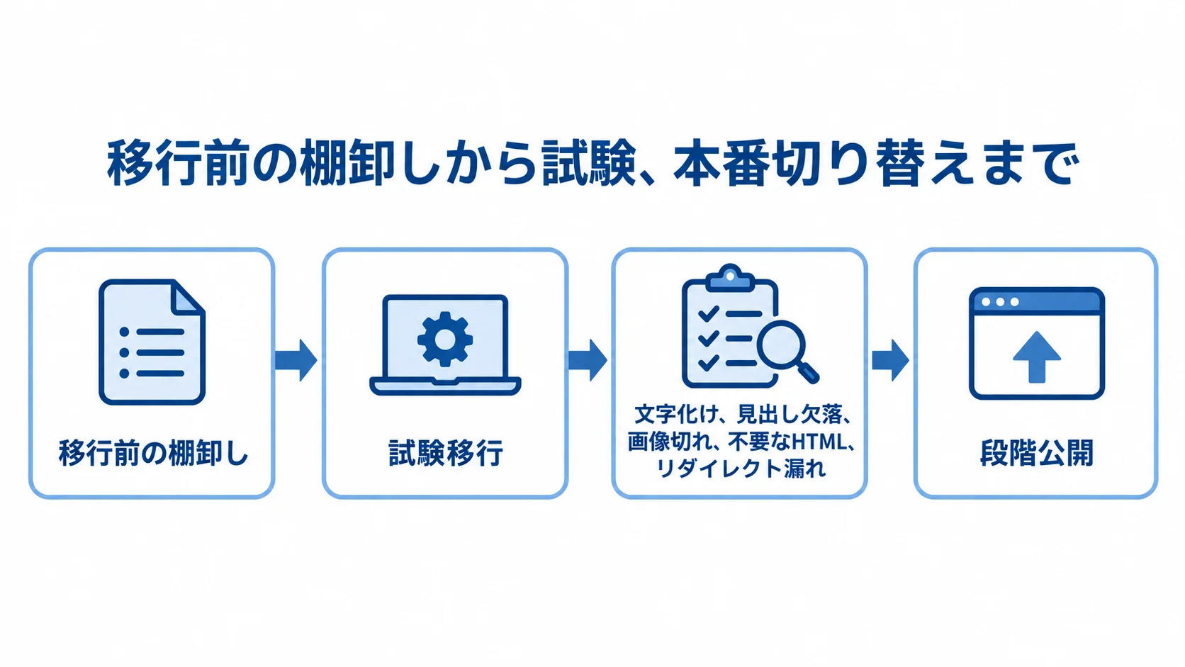 移行前の棚卸し、試験移行、文字化けや画像切れなどの確認、段階公開を矢印でつないだ図。