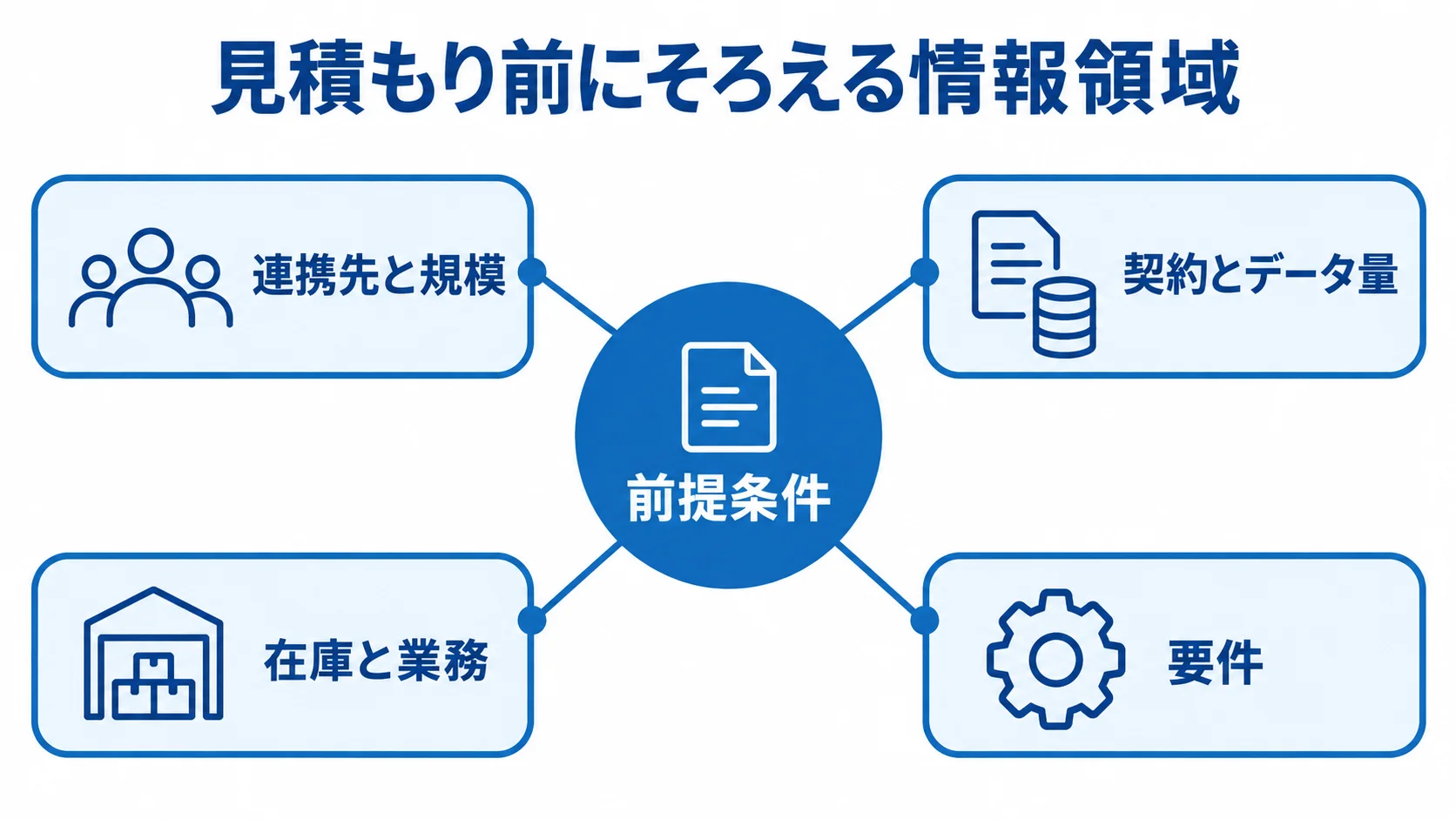 見積もり前に整理する情報の図解 前提条件を中心に、連携先と規模、契約とデータ量、在庫と業務、要件を配置した図解。
