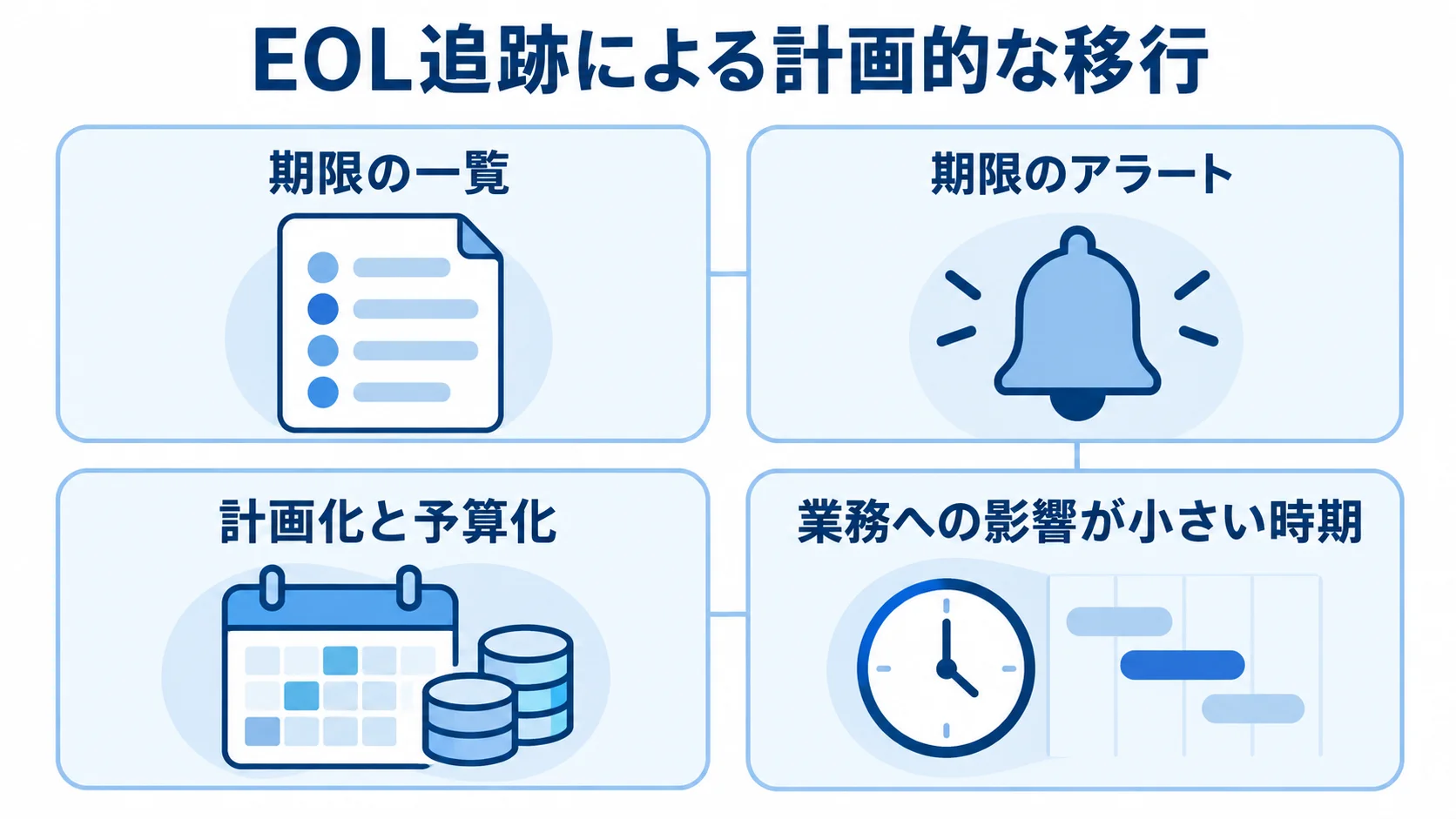 EOLの駆け込みを防ぐ移行準備の4項目 サポート期限の一覧とアラートを起点に、移行の計画・予算と時期を整える4項目を示した図。