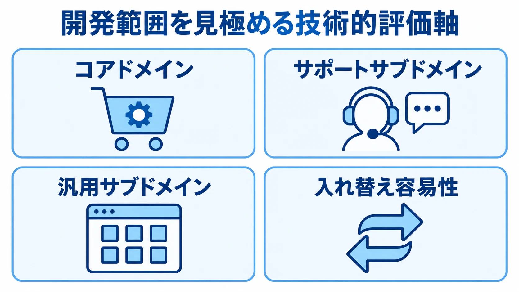 コアドメイン、サポートサブドメイン、汎用サブドメイン、入れ替え容易性を並べた技術的評価軸の図。