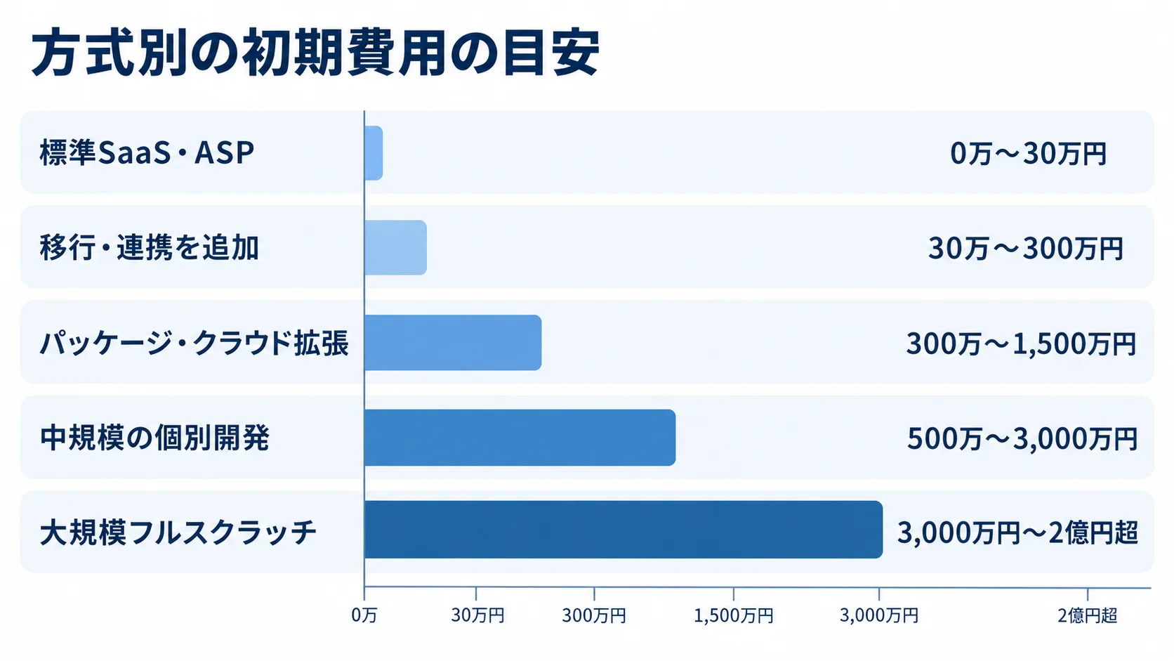 方式ごとの企画初期における初期費用目安の比較図 標準SaaS・ASPから大規模フルスクラッチまで、5方式の初期費用目安を横棒で比較した図。