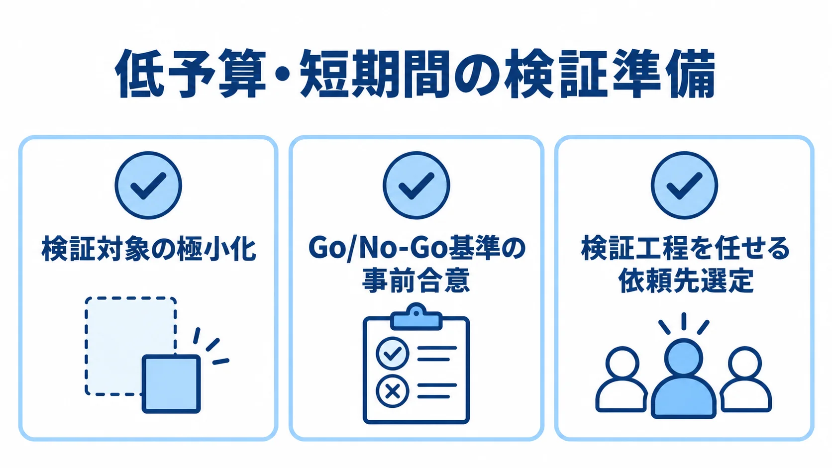 限られた予算で検証を進めるための確認項目 検証対象の極小化、Go/No-Go基準の事前合意、依頼先選定を並べた確認項目の図解。