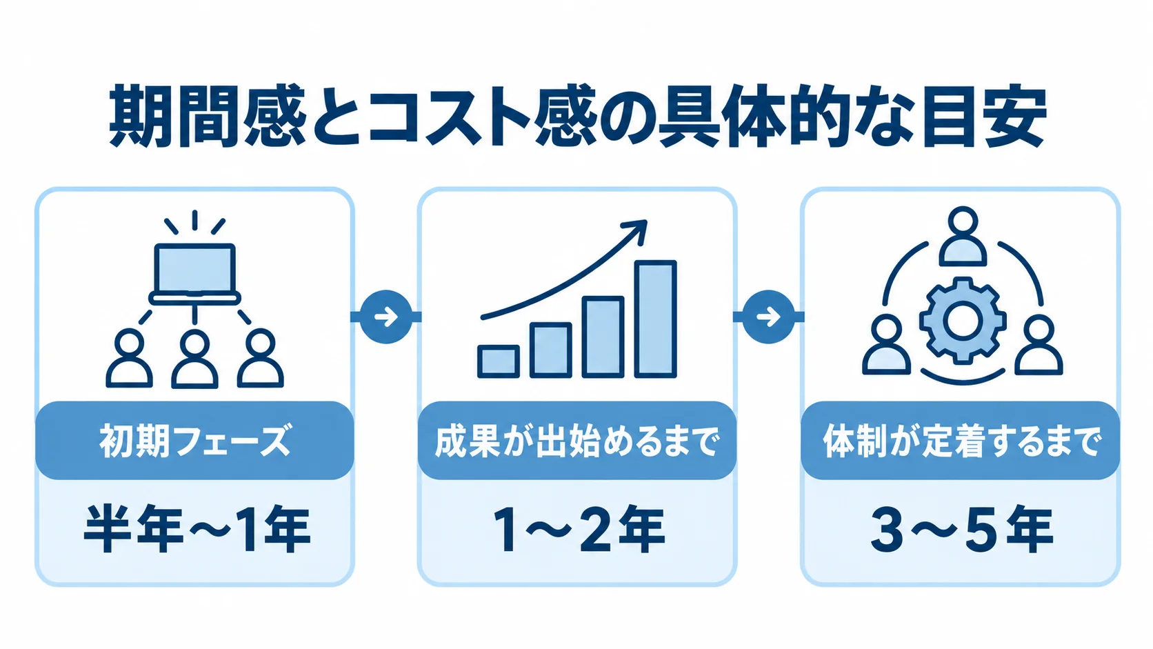 情シス独自体制の初期フェーズから成果創出、体制定着までの期間目安を示すタイムライン。
