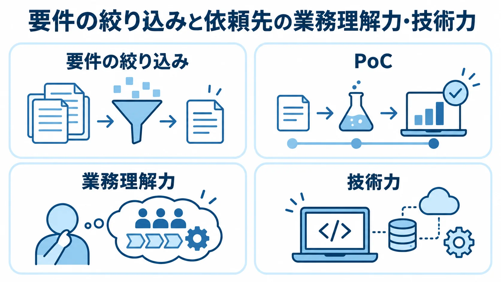 要件の絞り込みとPoCによる検証、依頼先に必要な業務理解力と技術力を4つのパネルで示した図。