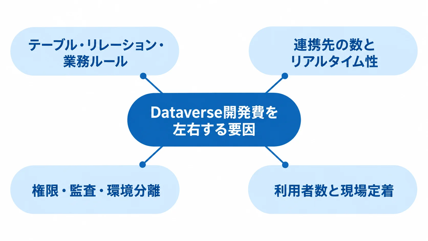 Dataverse開発費の変動要因を示すハブ図 Dataverse開発費に影響する、データモデル、連携、権限・監査、利用者と現場定着の4要因を示す図。