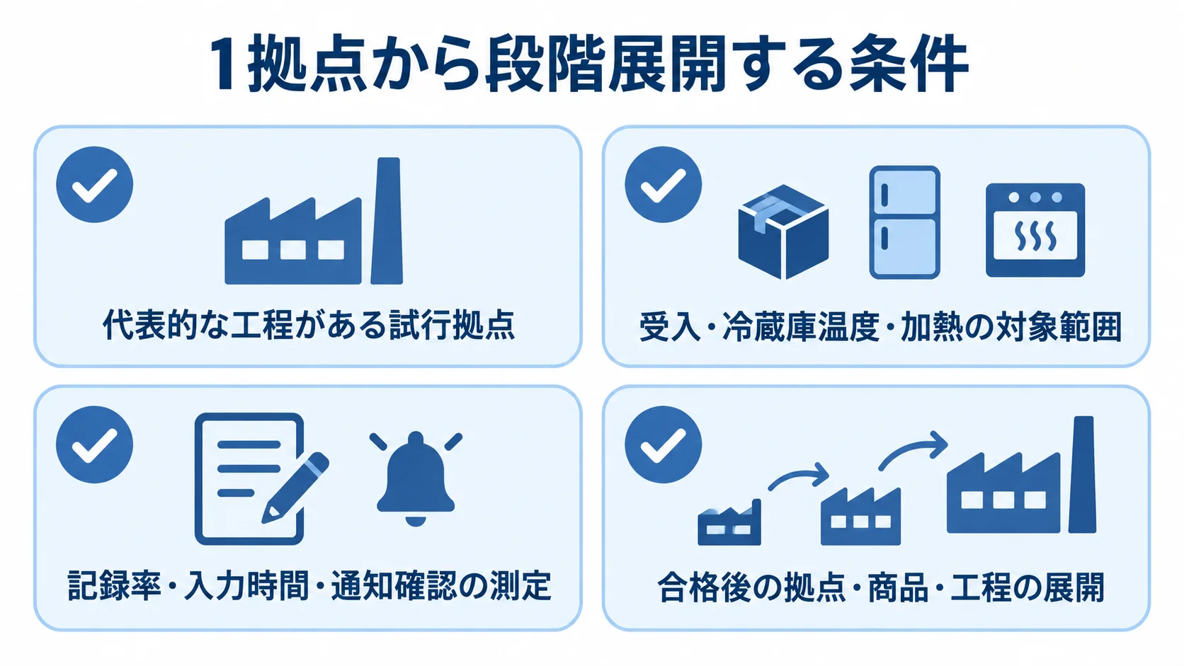 試行拠点、対象範囲、測定項目、合格後の展開条件を4枚のカードで整理した図。