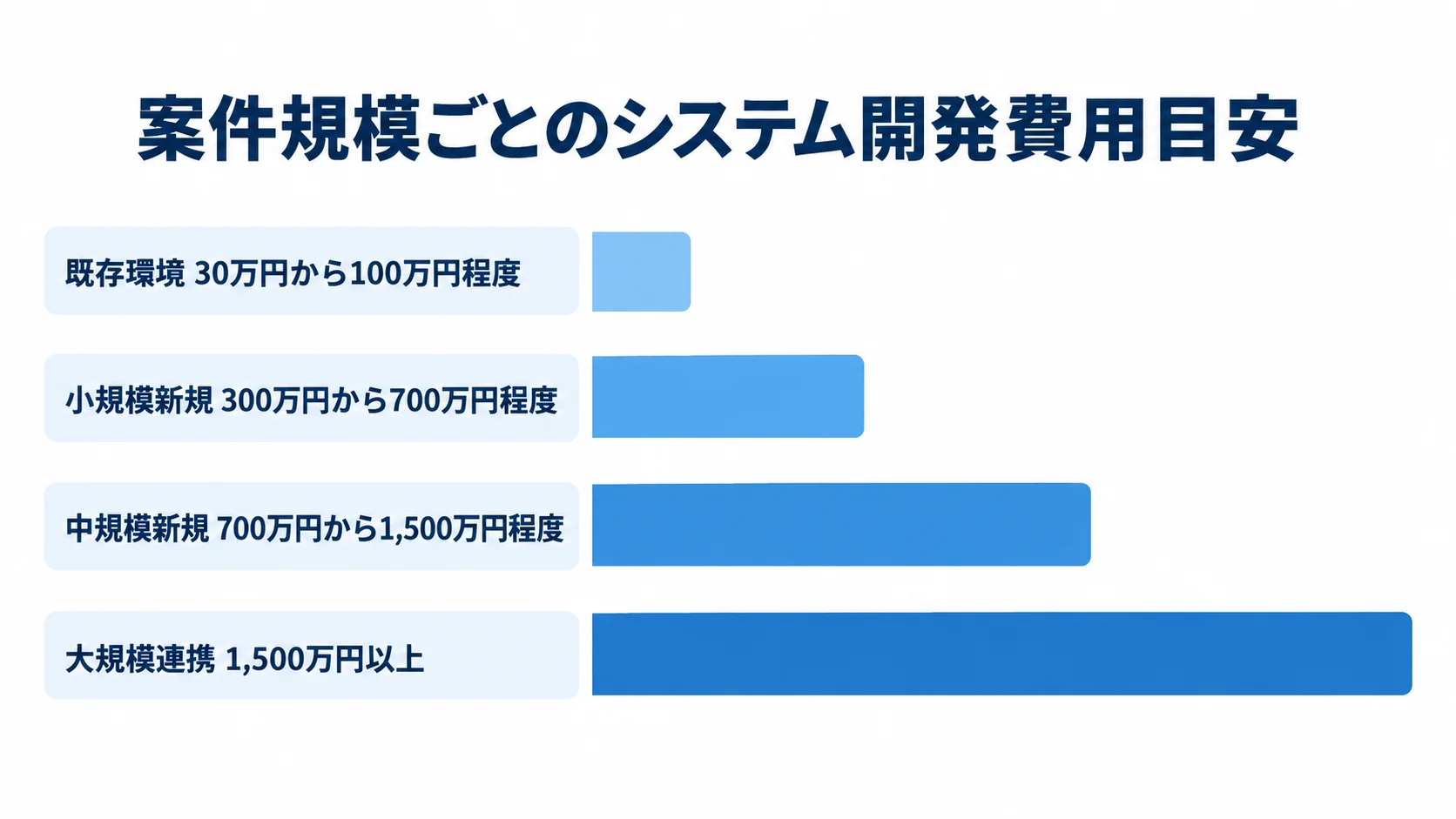 案件規模ごとの費用目安を比較する横棒図。 既存環境、小規模新規、中規模新規、大規模連携の4区分で費用目安を比べる横棒図。