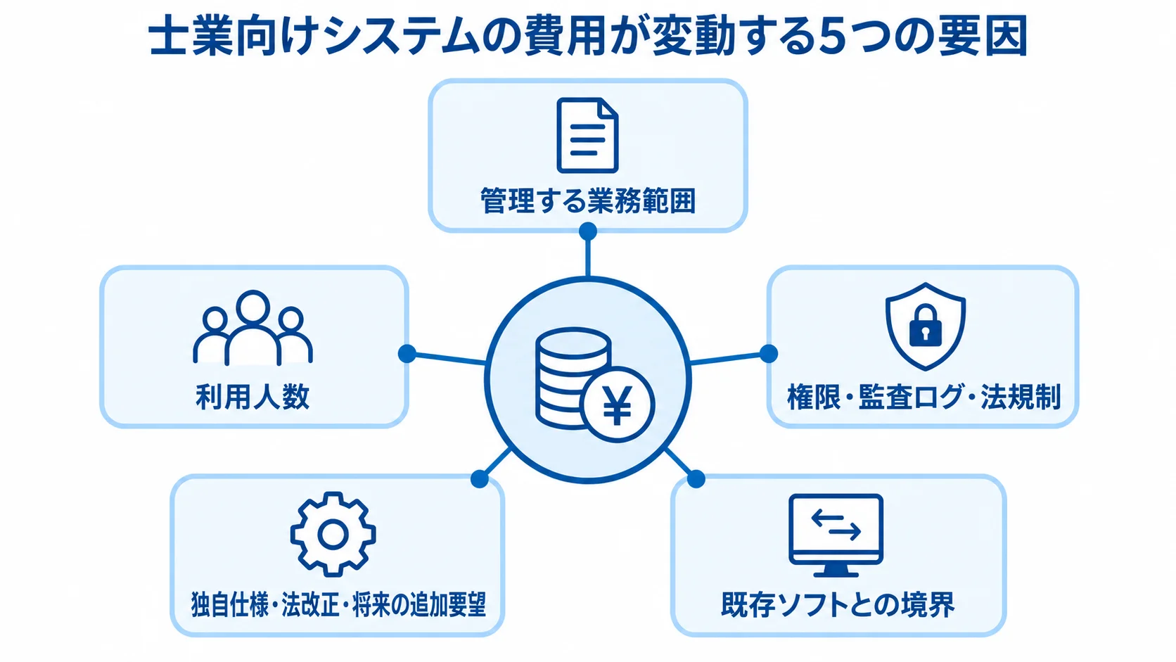 士業向けシステムの費用変動要因 士業向けシステムの費用が変動する要因として、業務範囲、利用人数、権限や監査ログ、独自仕様や法改正、既存ソフトとの境界をハブ図で示す。