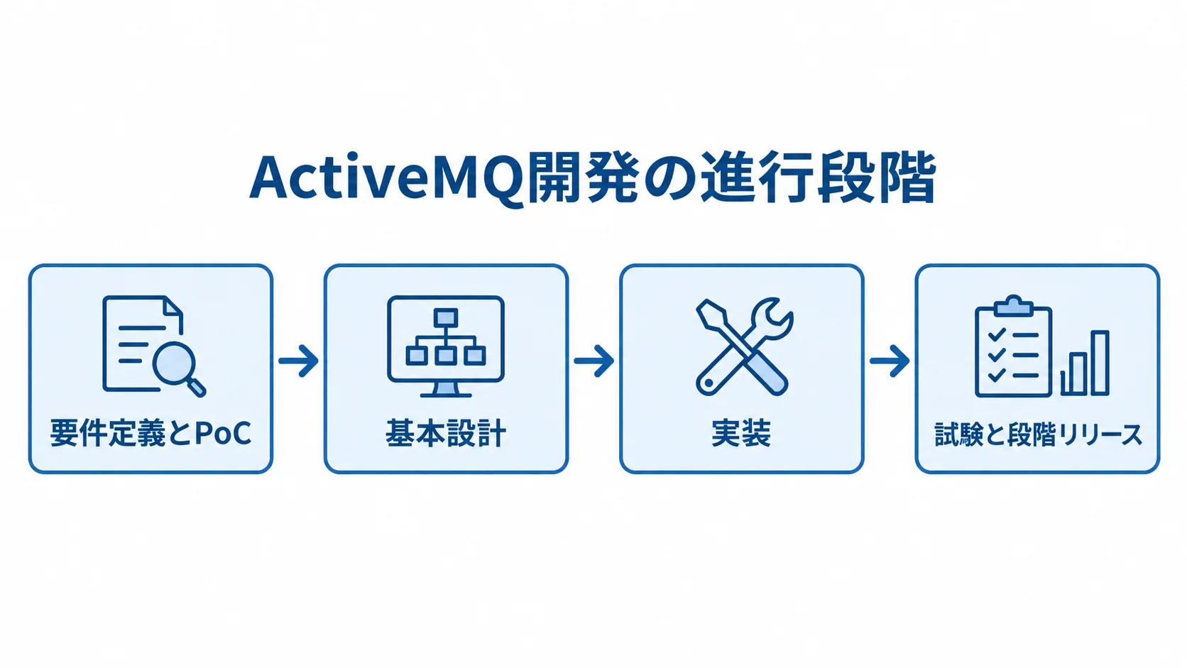 ActiveMQ開発の要件定義から段階リリースまで 要件定義とPoC、基本設計、実装、試験と段階リリースの順に並ぶ開発段階の図です。