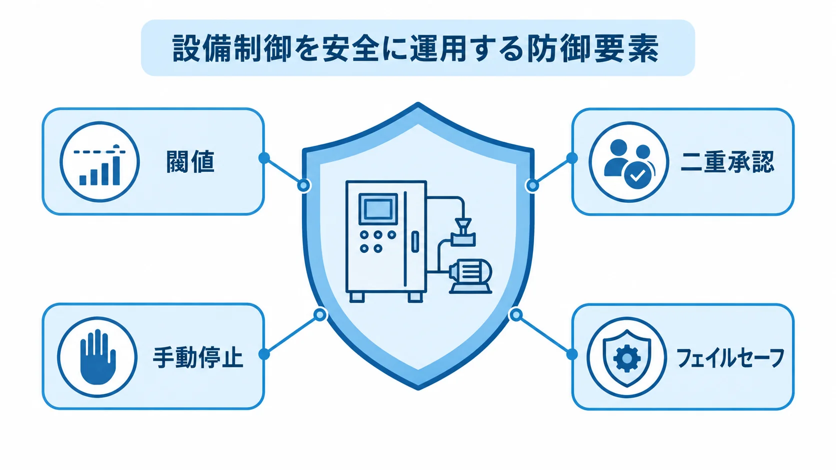 設備制御を守る4つの防御要素 設備制御を囲む盾と、閾値、二重承認、手動停止、フェイルセーフの4要素を示す図